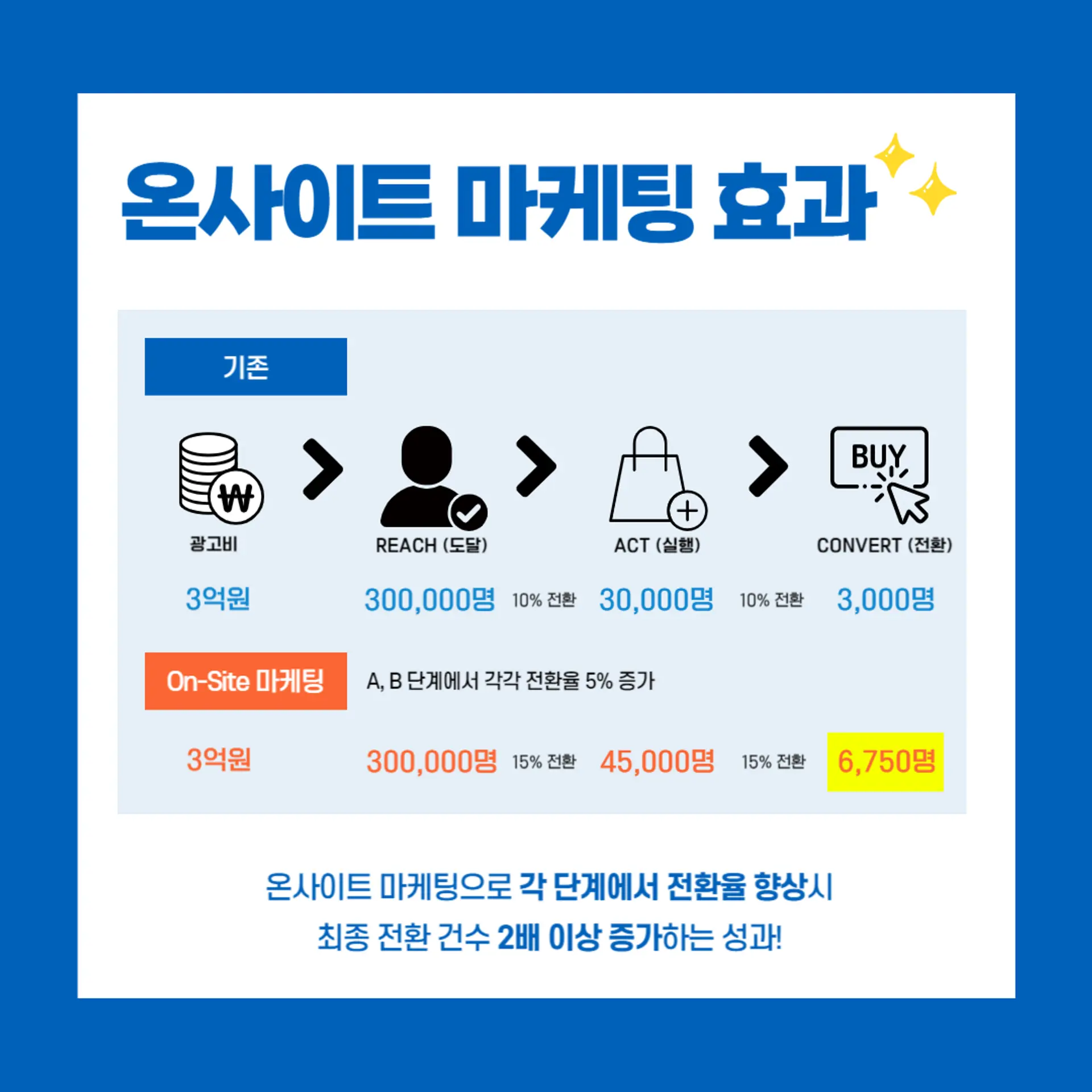 온사이트마케팅, 디지털마케팅솔루션, 전환율증가, 개인화마케팅