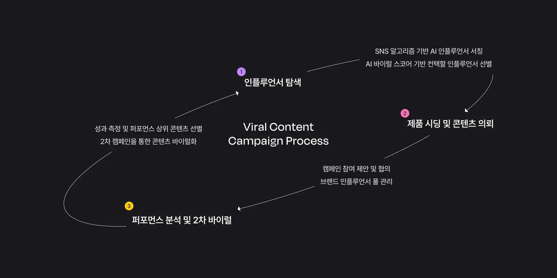 제리와 콩나무 바이럴 캠페인 프로세스