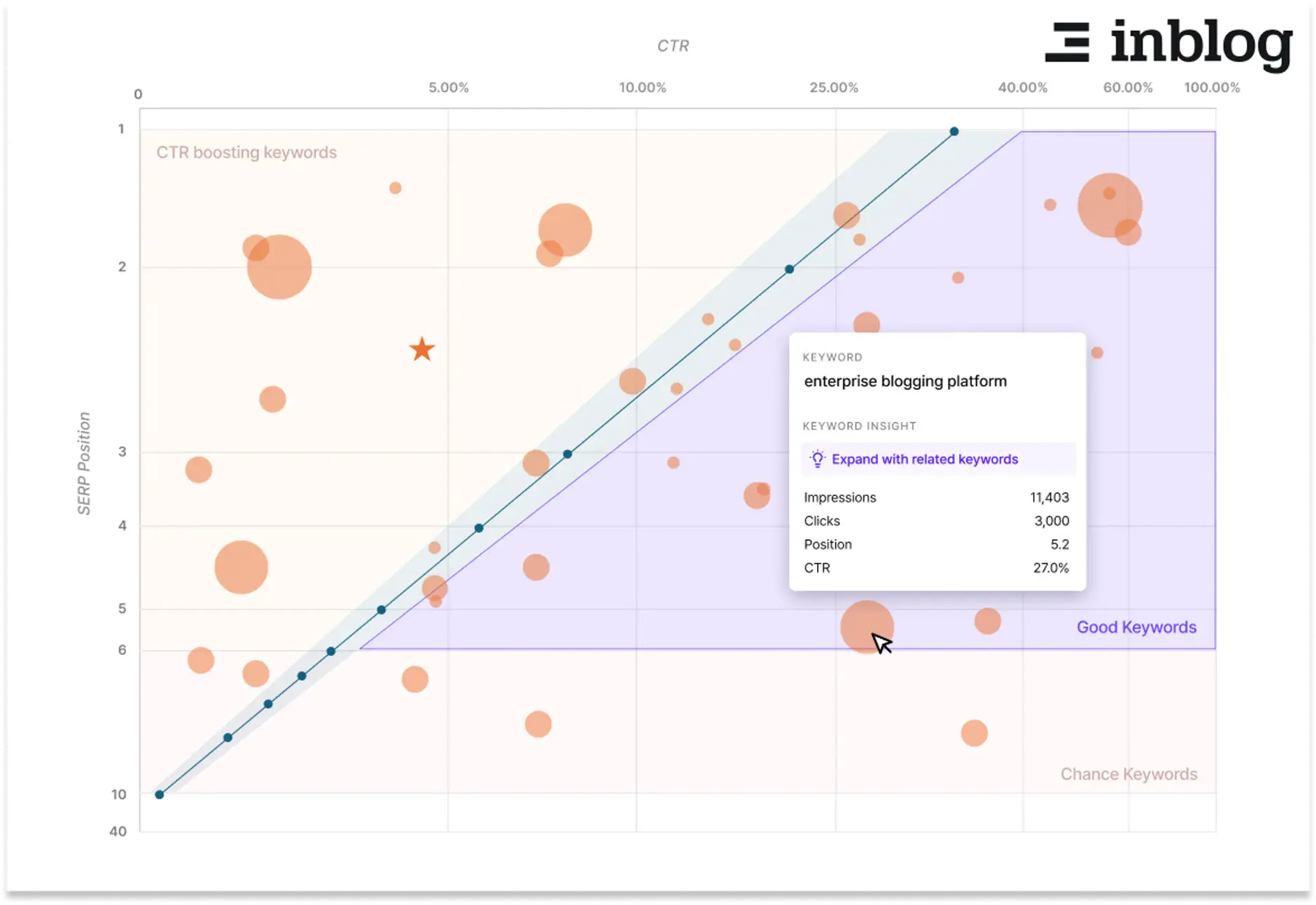 Google Search Console data chart powered by inblog