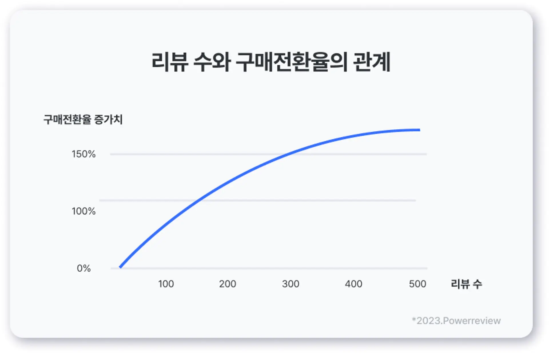 리뷰 수와 구매 전환율의 관계