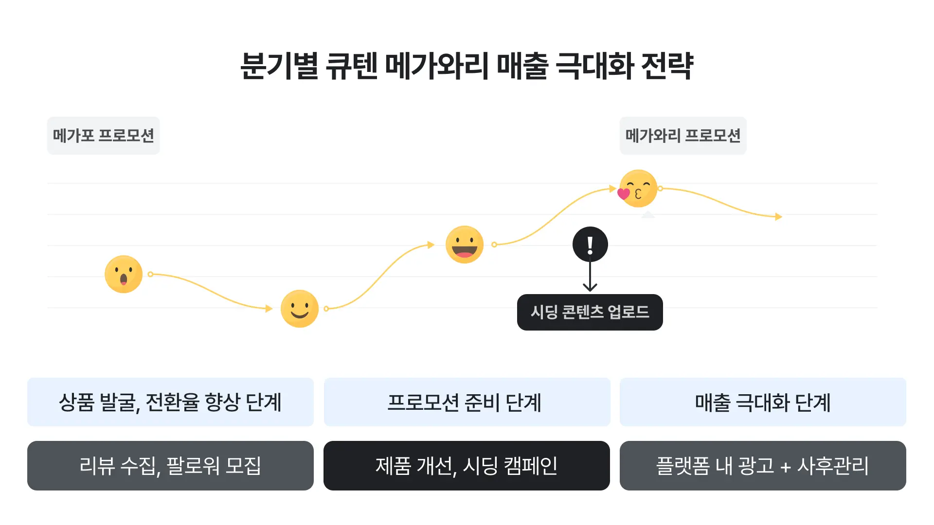 분기별 큐텐 메가포-메가와리 공략법