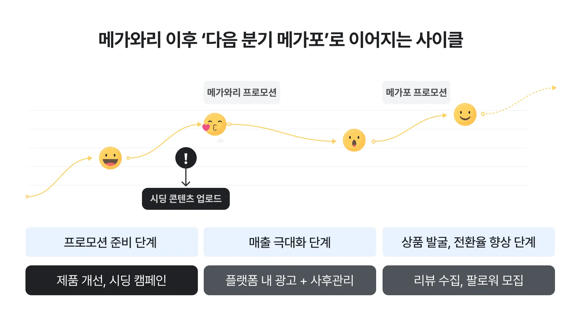 일본 마케팅의 사이클 프로세스 메가와리 이후 메가포