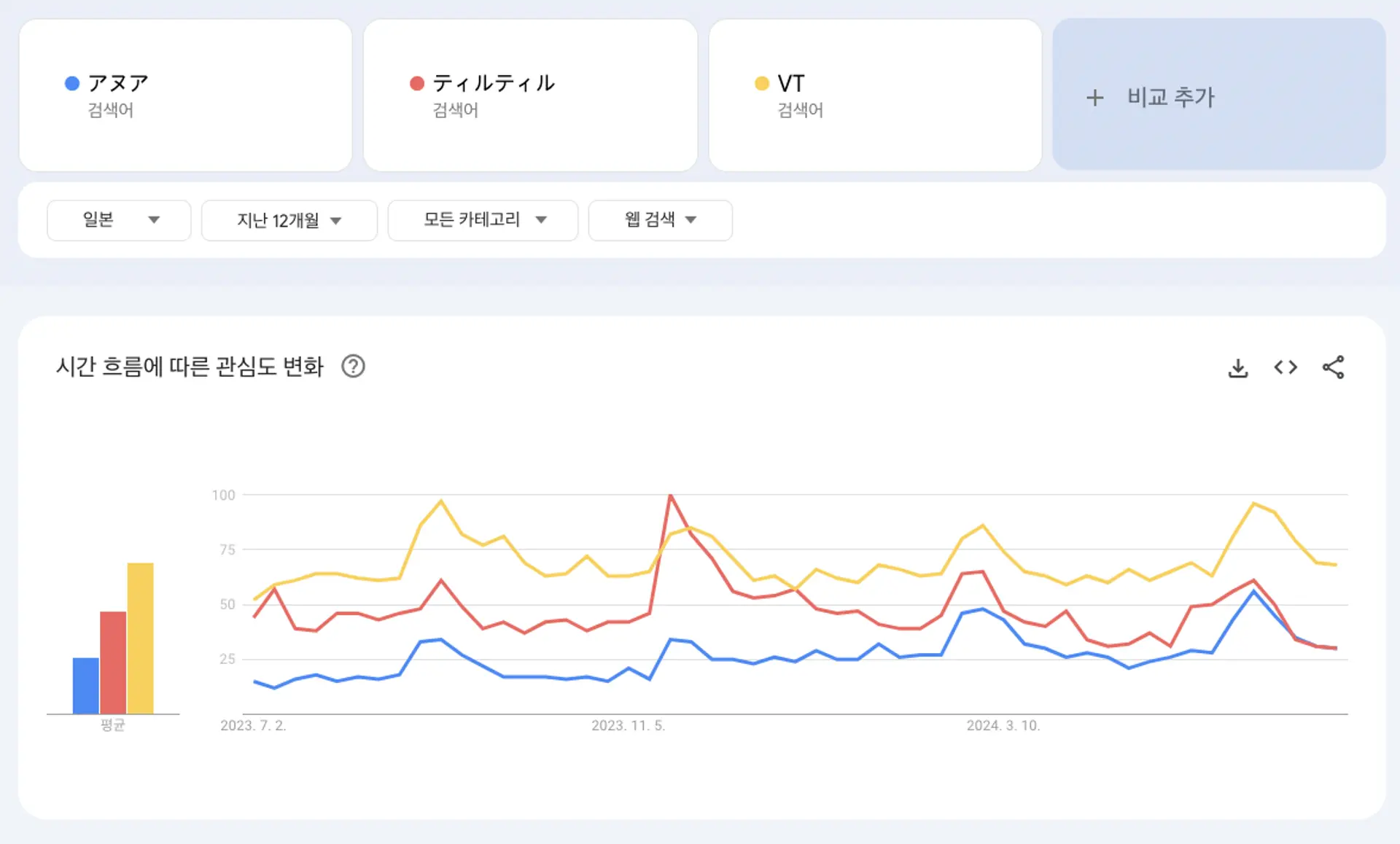 아누아, 티르티르, VT 모두 메가와리에 검색량이 오르는 모습