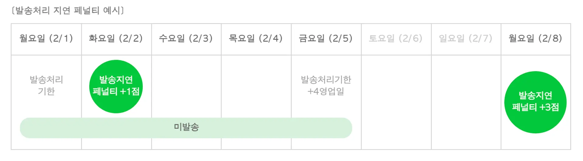 발송처리지연 패널티 예시