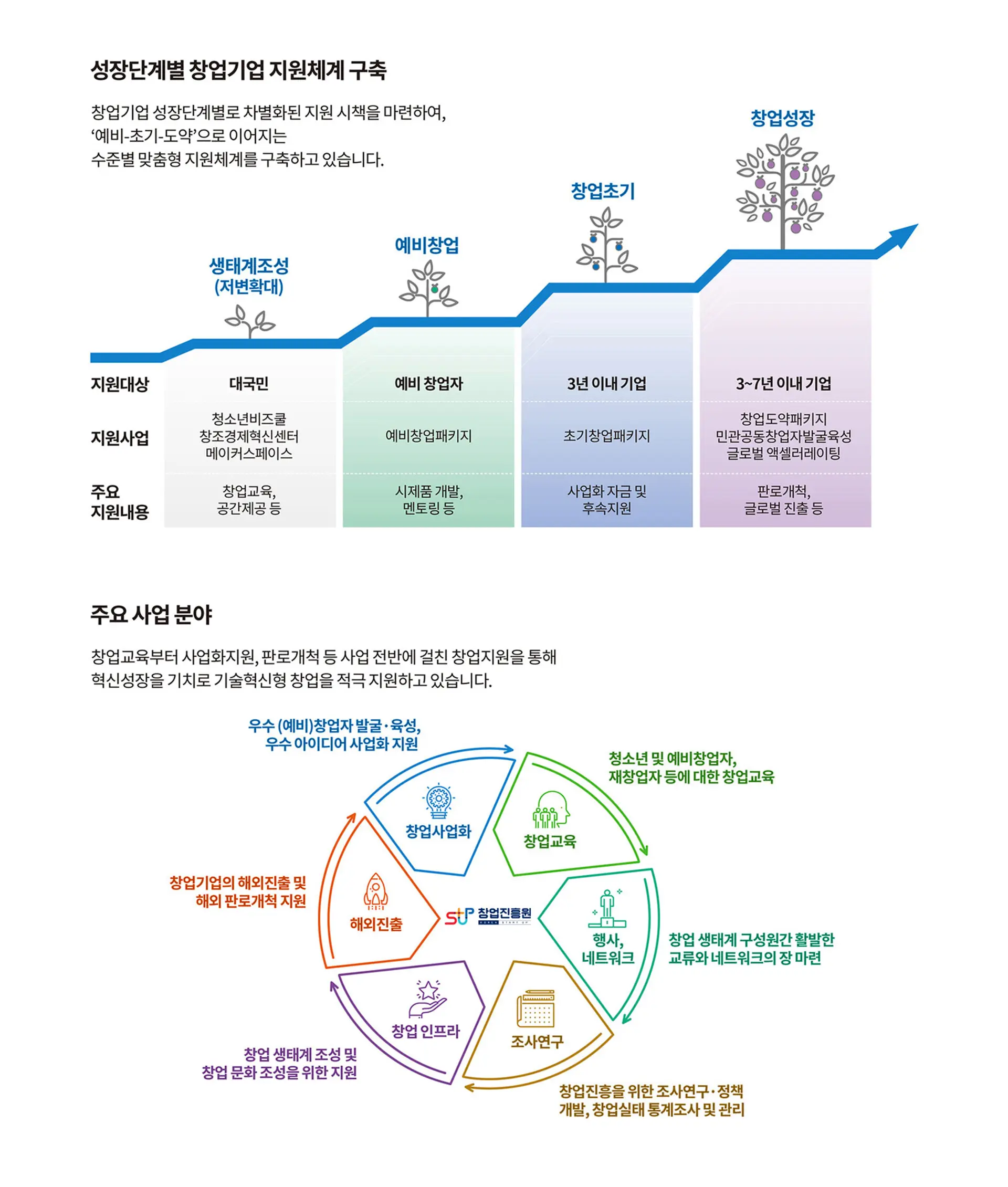 창업지원단계,정부지원사업