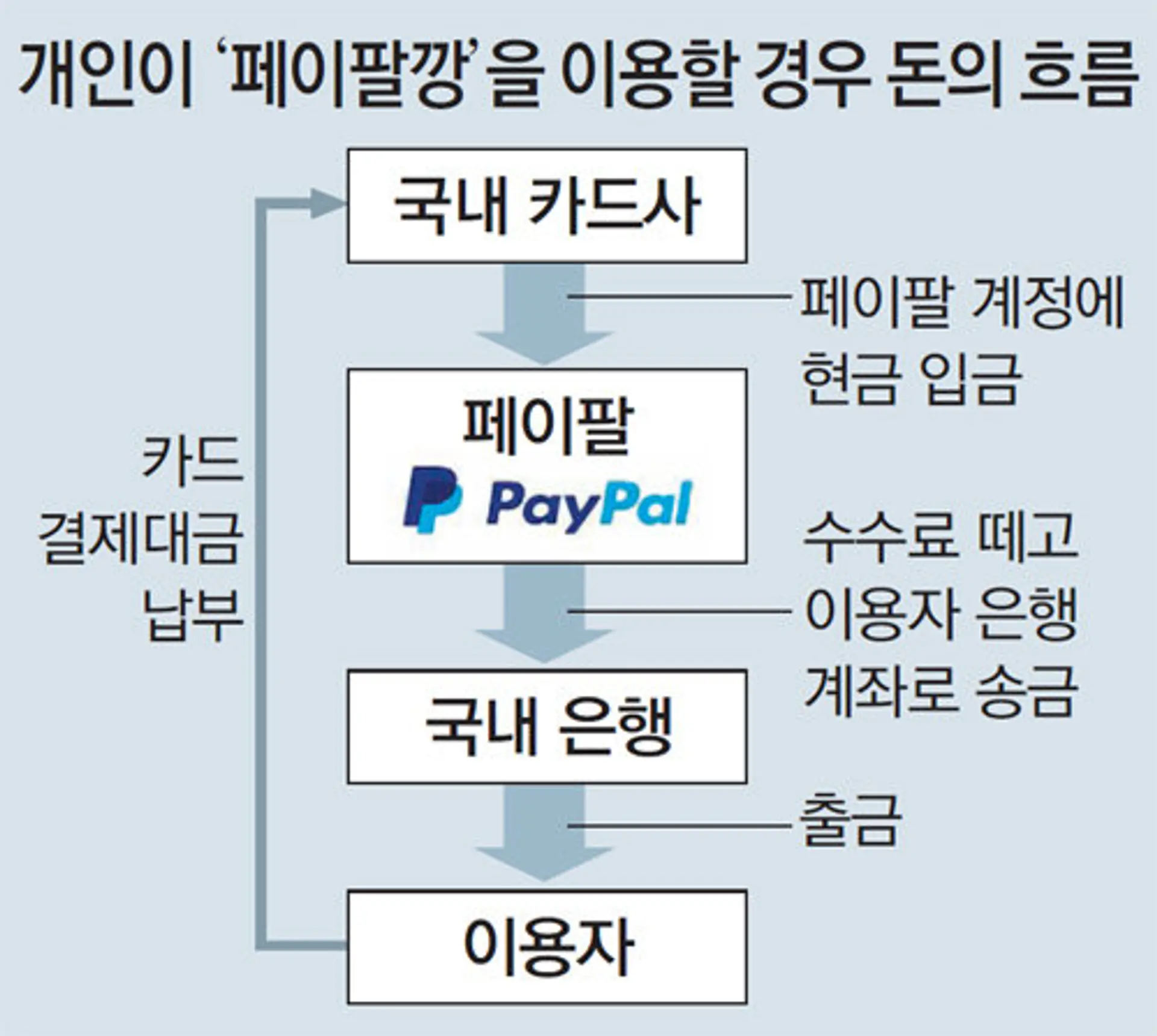 페이팔,카드깡