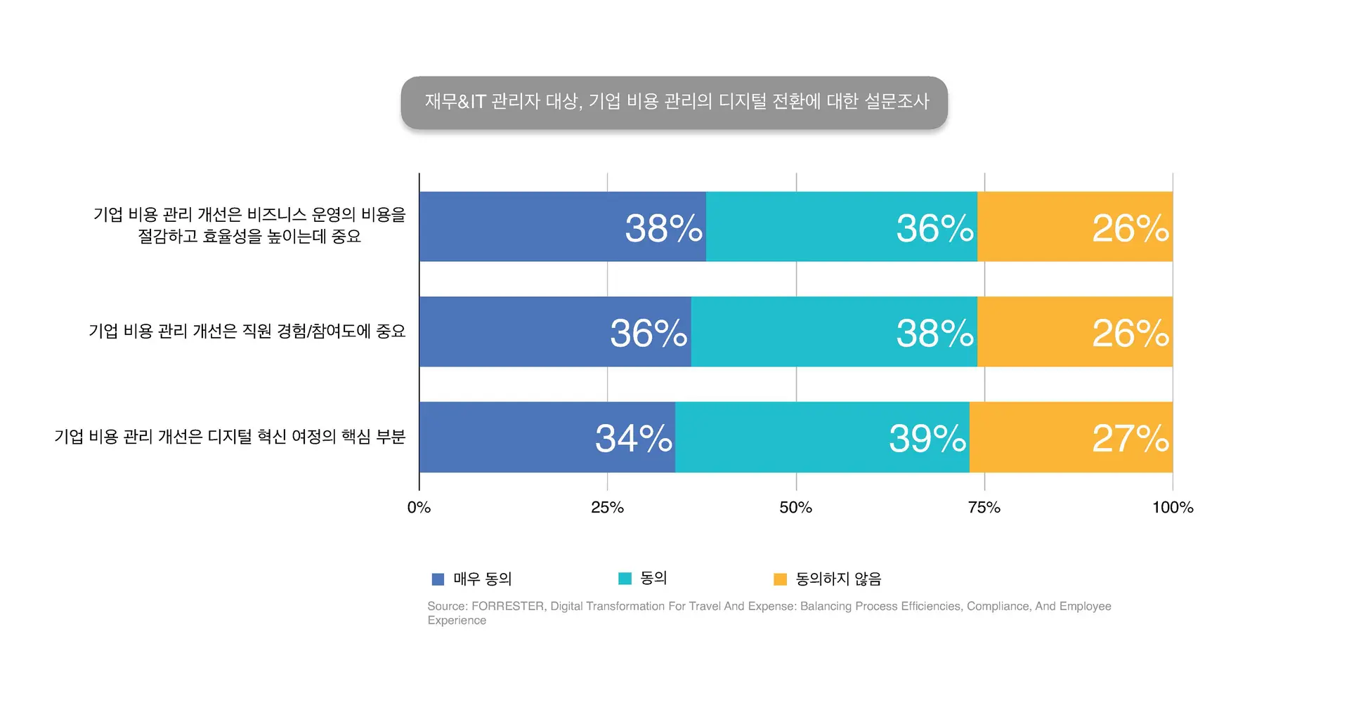 재무&IT 관리자 대상 기업 비용 관리의 디지털 전환에 대한 설문조사