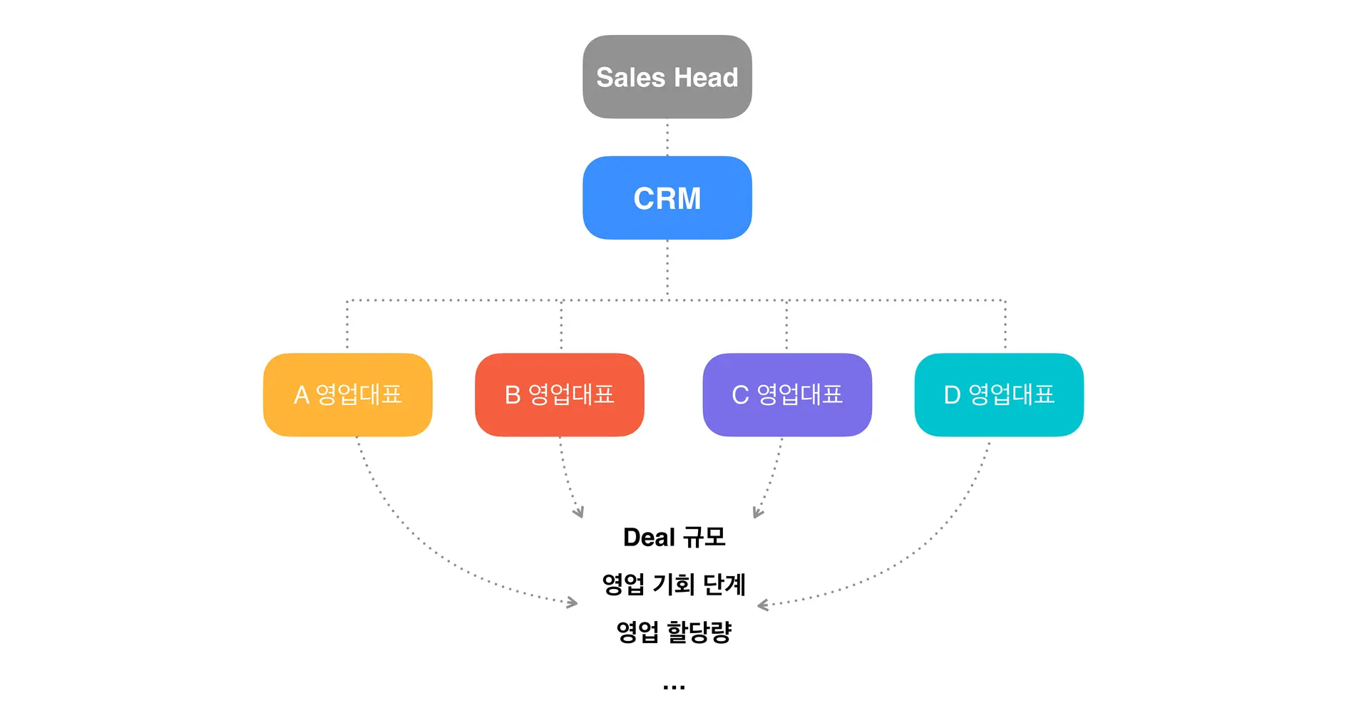 CRM을 통한 영업 관리 구조