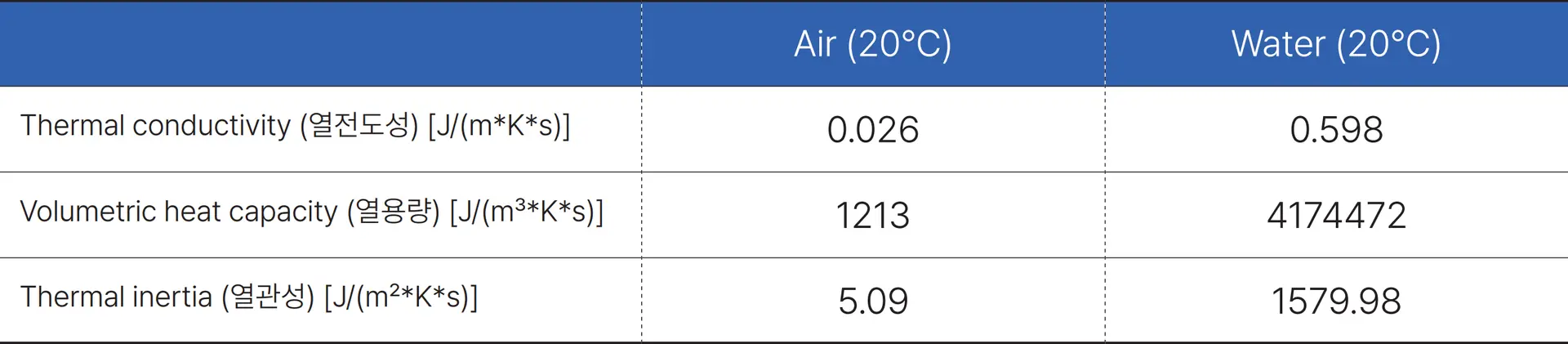 물, 공기 열전도성 열용량 열관성