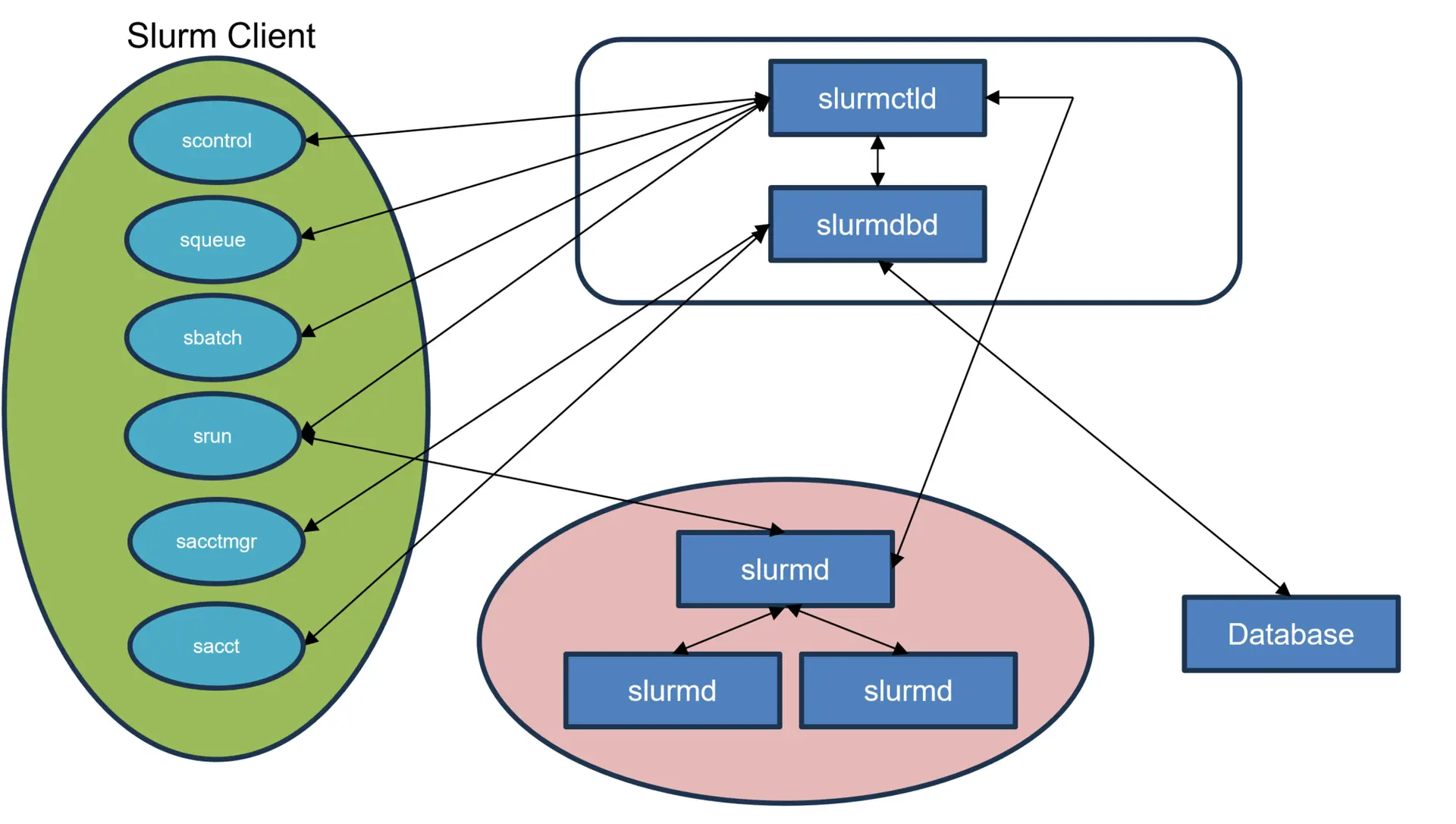 slurm_architecture_manycoresoft_deepgadget