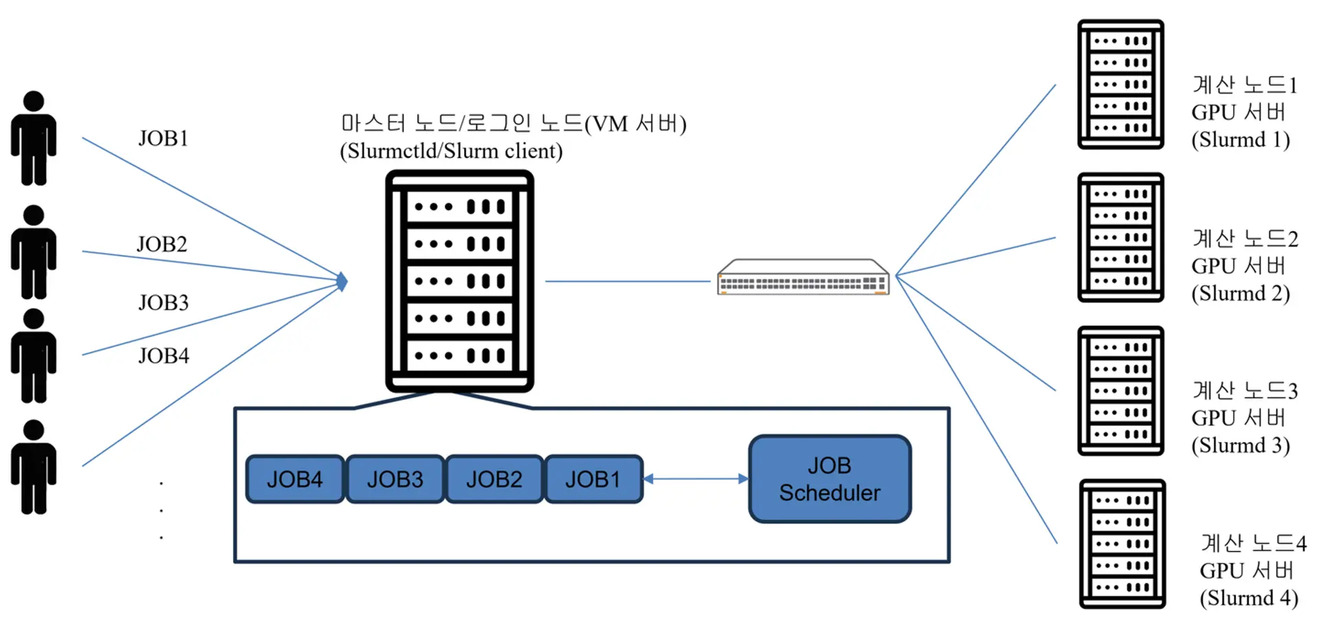 slurm 작업흐름_job_manycoresoft_deepgadget