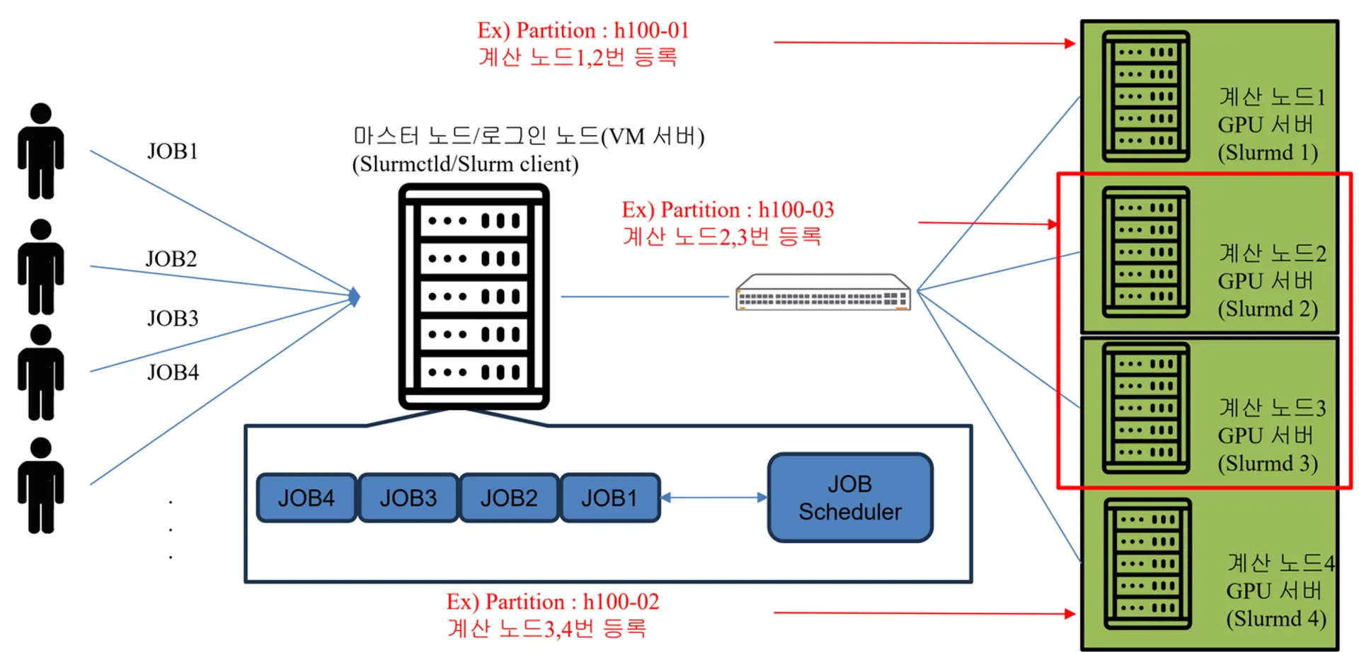 slurm partition_deepgadget_manycoresoft