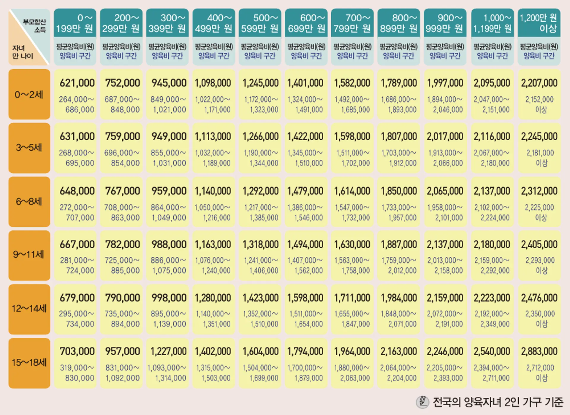 2021년 양육비 산정기준표