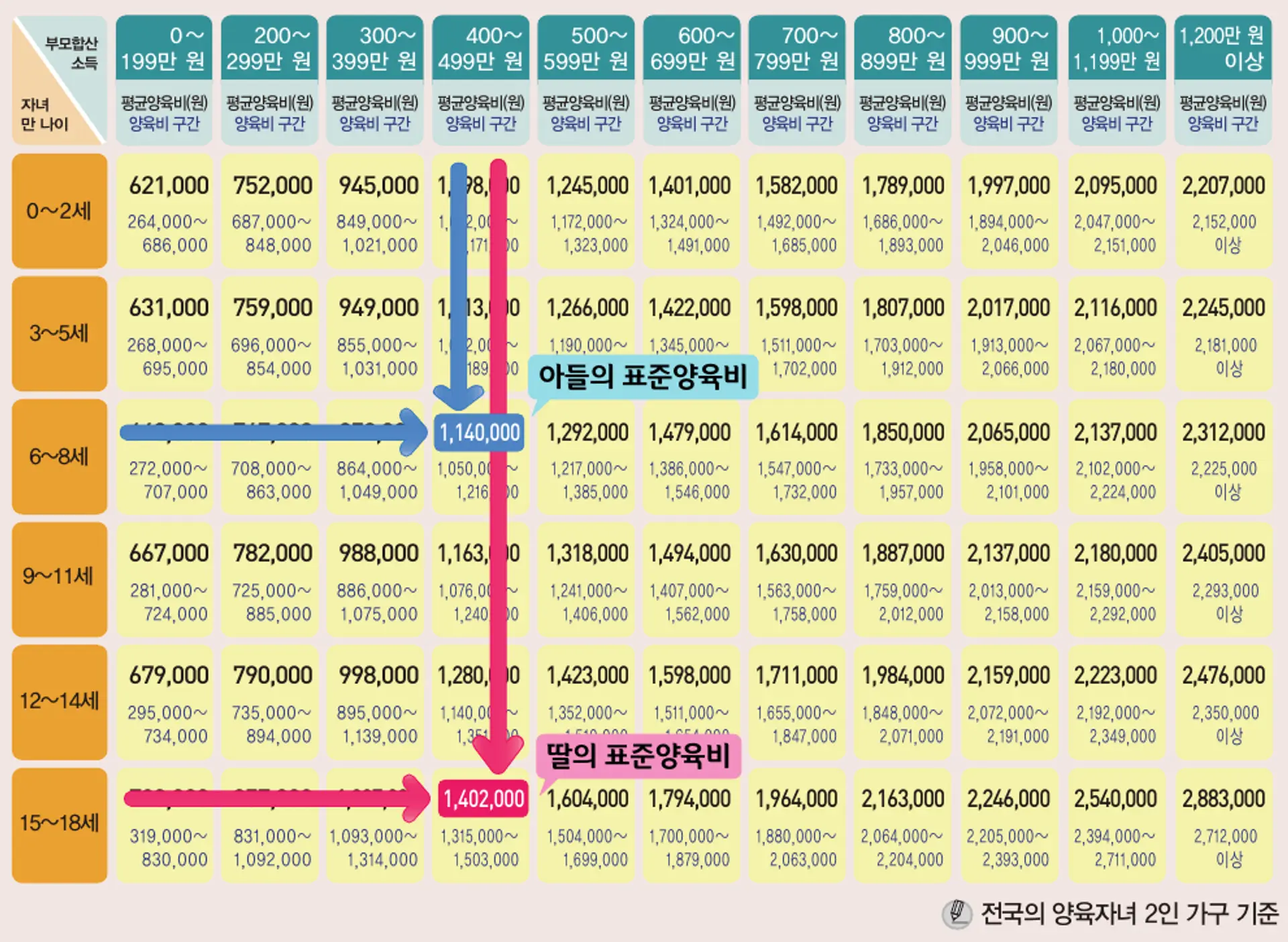 양육비산정 예시