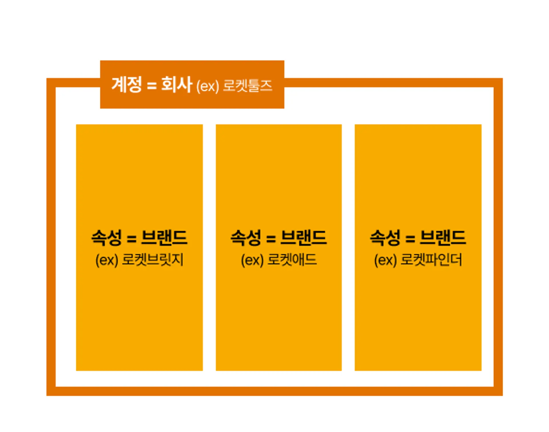 카페24 GA4 설치 - 구글 애널리틱스 단독편 - 1. GA 계정 속성 설명