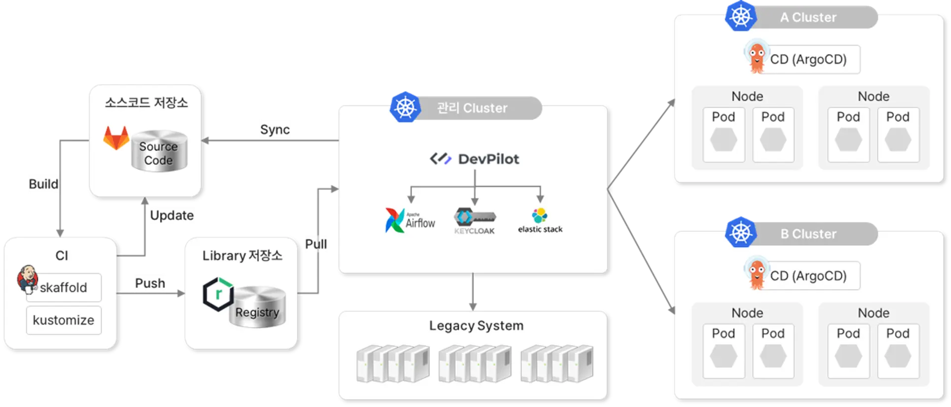 DevPilot, 표준아키텍처 제공, kt ds, ICIS Tr 아키텍처팀