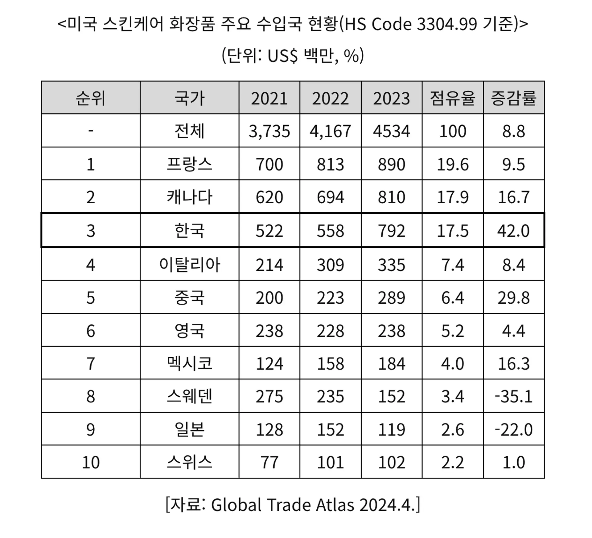 K-뷰티 스킨케어 제품의 미국 수출액