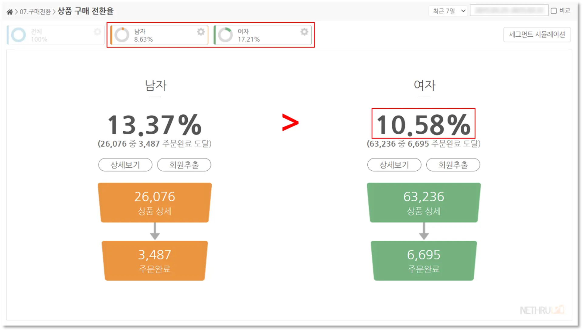 세그먼트분석, 전환율분석, 구매율분석, 회원속성분석