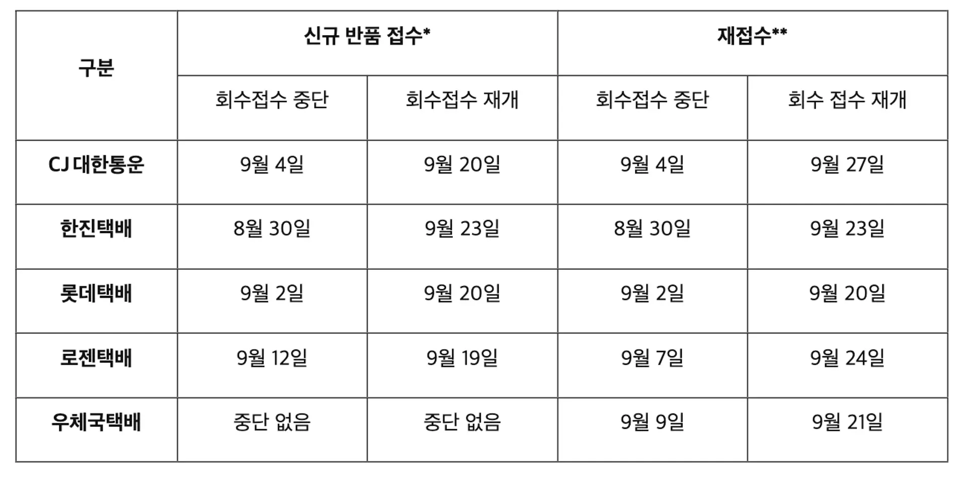 2024년 추석 쿠팡 반품회수 중단 일정