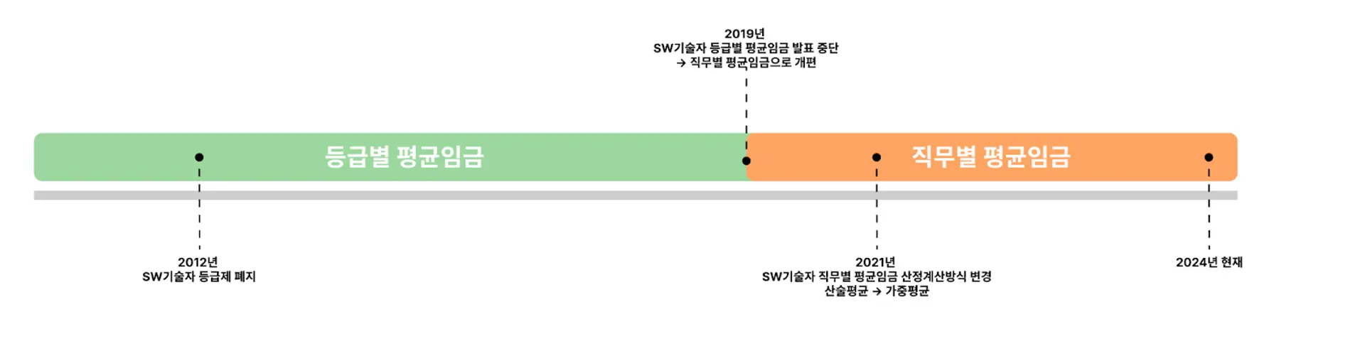 SW기술자 평균임금