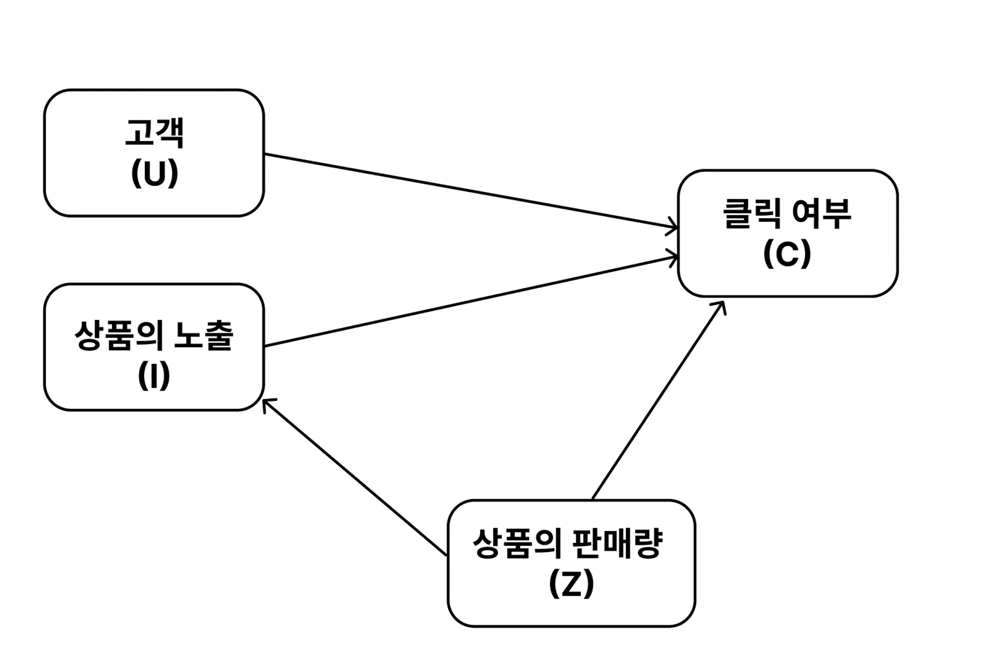 교란변수인과관계