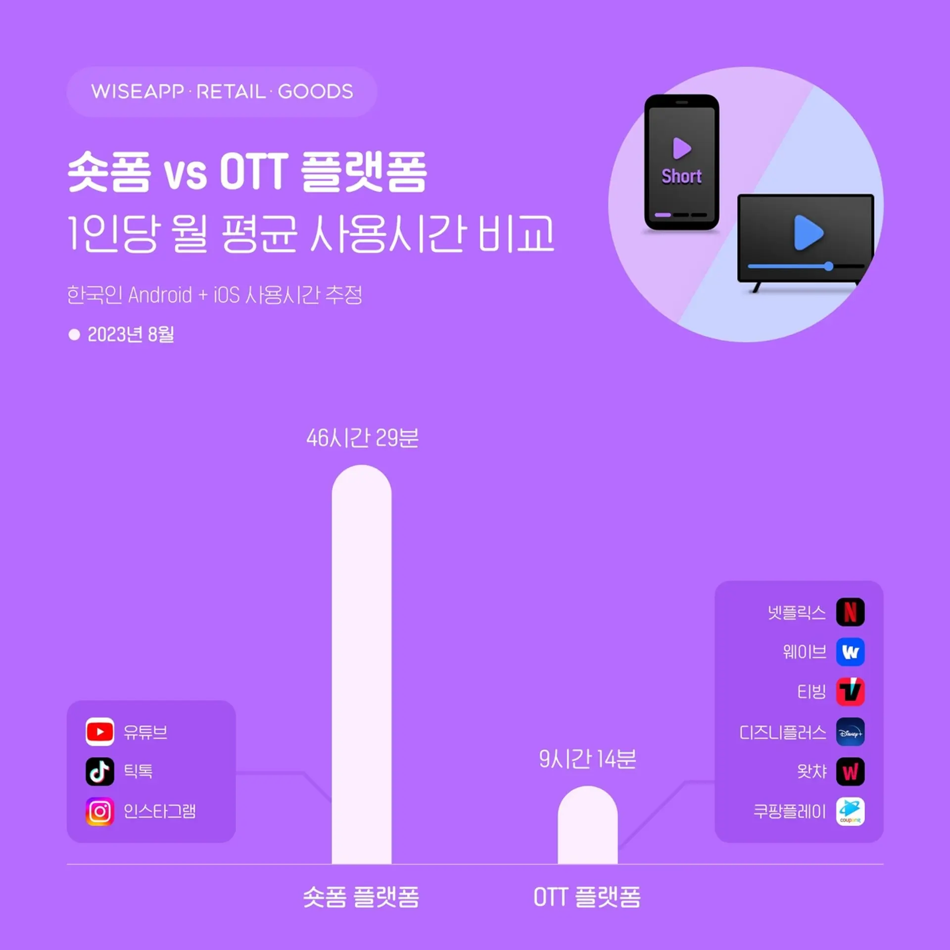 숏폼 vs OTT 플랫폼 비교, 숏폼이 무려 5배의 사용시간을 기록했습니다. /출처 : 와이즈앱 리테일 굿즈