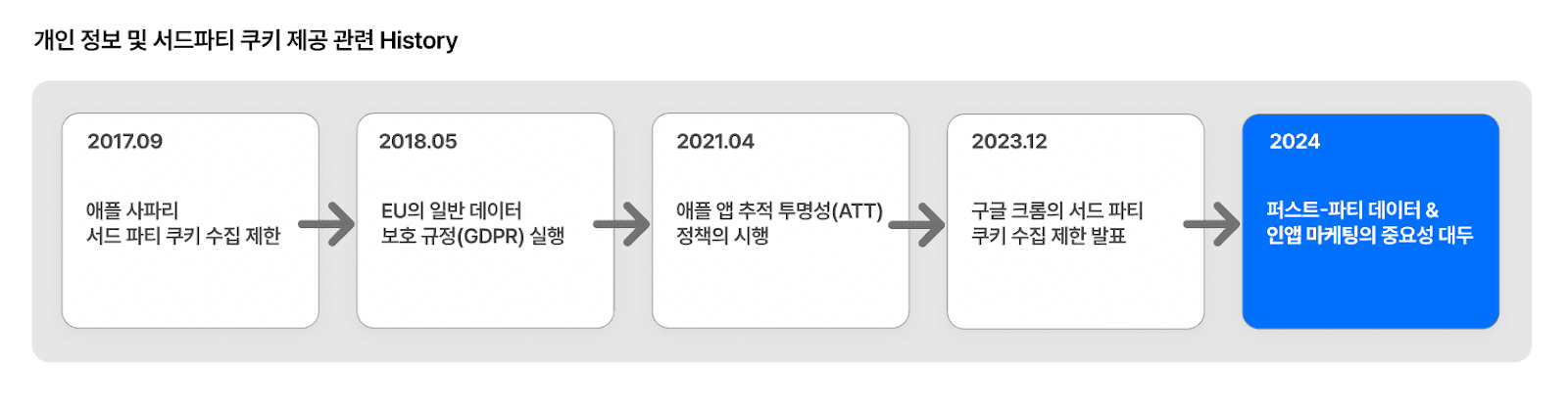 개인정보보호규제