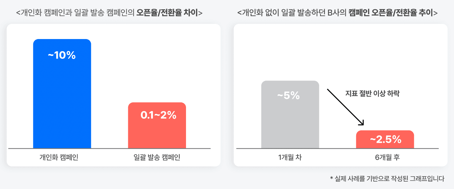 초개인화성과