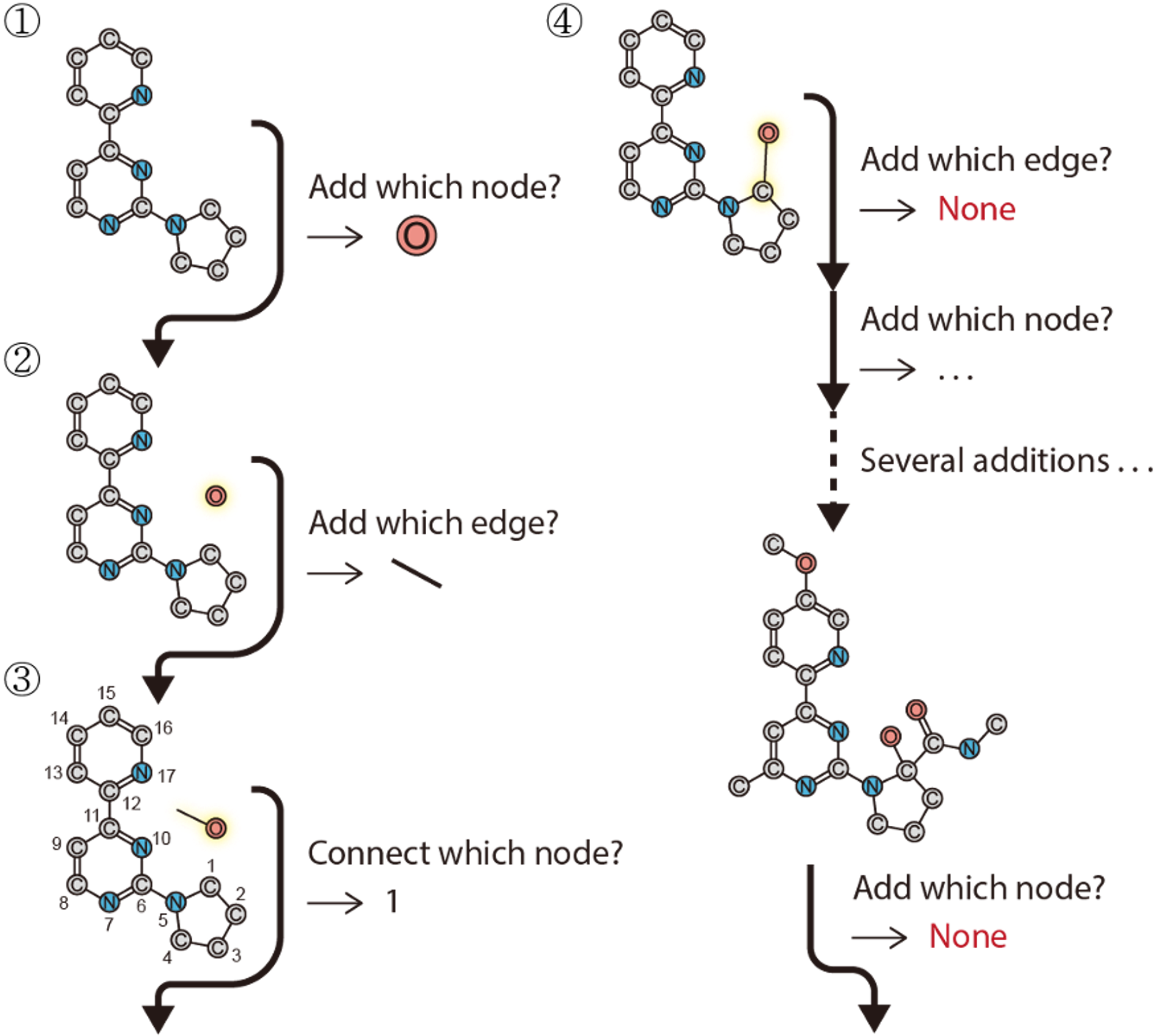 그림2. 골격기반 분자 그래프 생성모델의 분자 생성과정 모식도