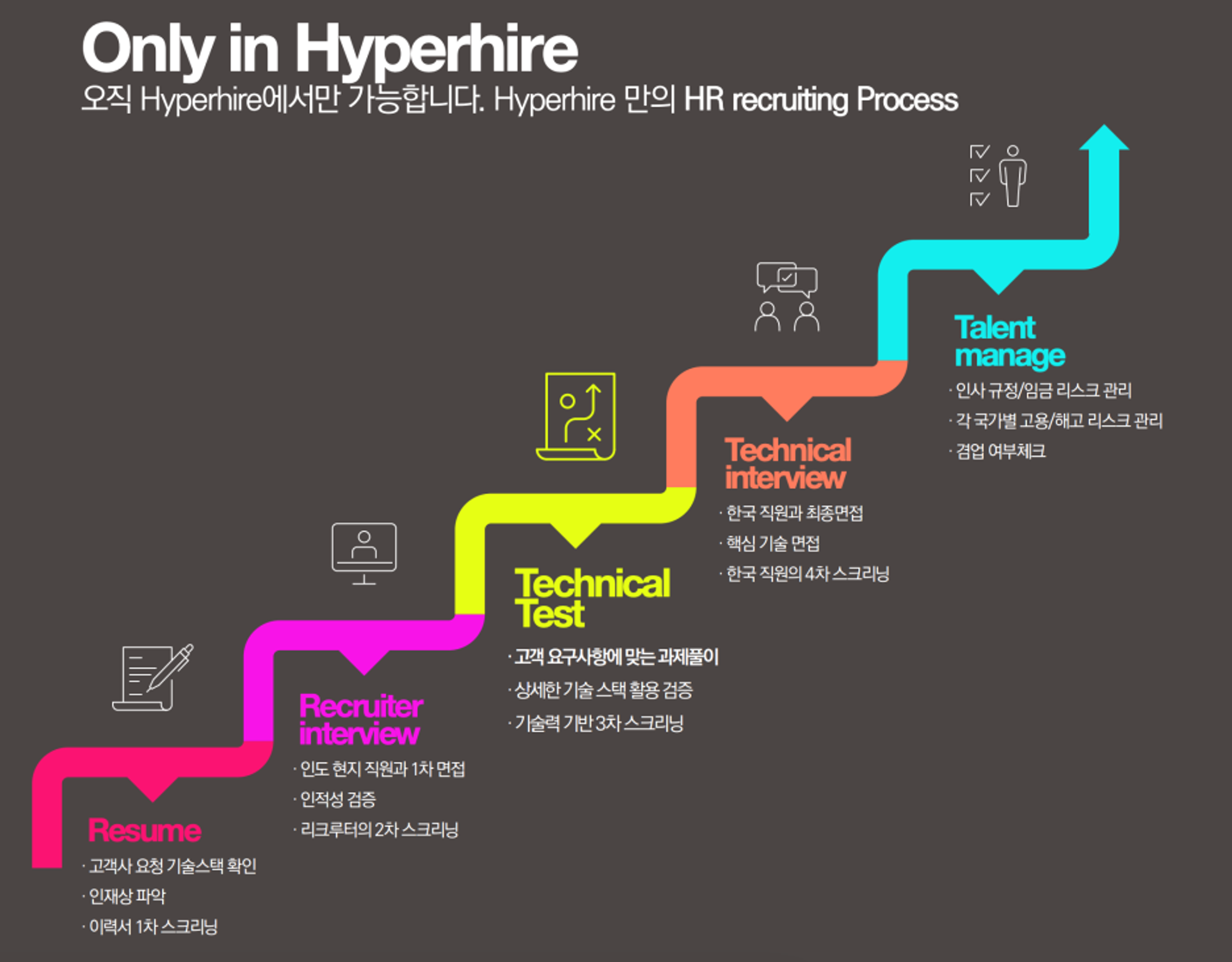 하이퍼하이어에서 제공하는 5단계의 추천 인재 선별 과정
