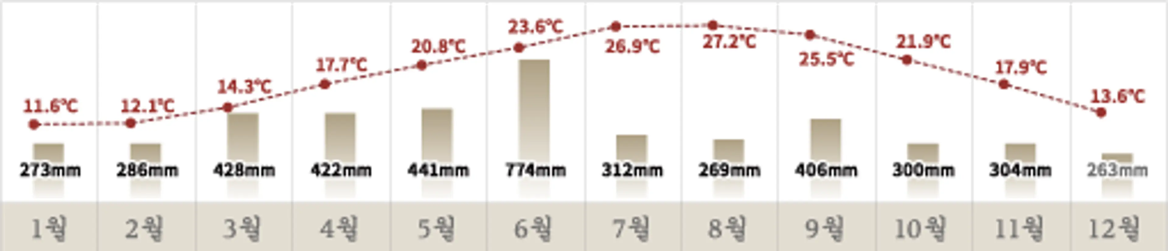 1981년~2010년의 평균 기온/강수량 출처 : 가고시마 공식 관광청