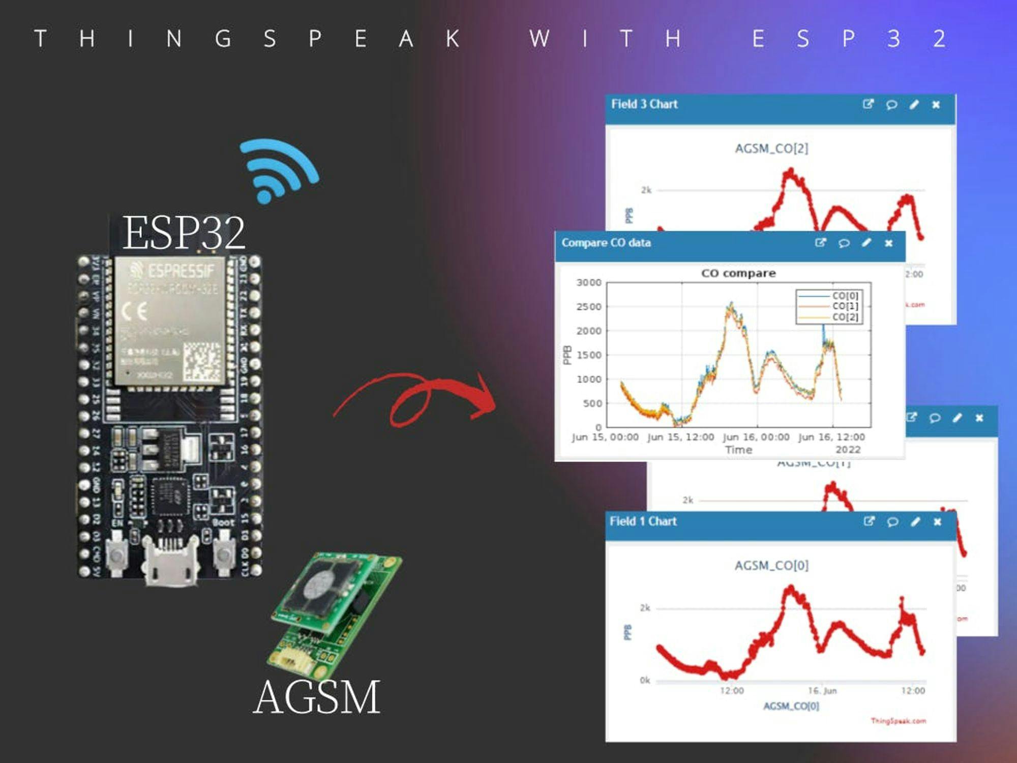 AGSM( CO Gas )with ESP32 and Thingspeak