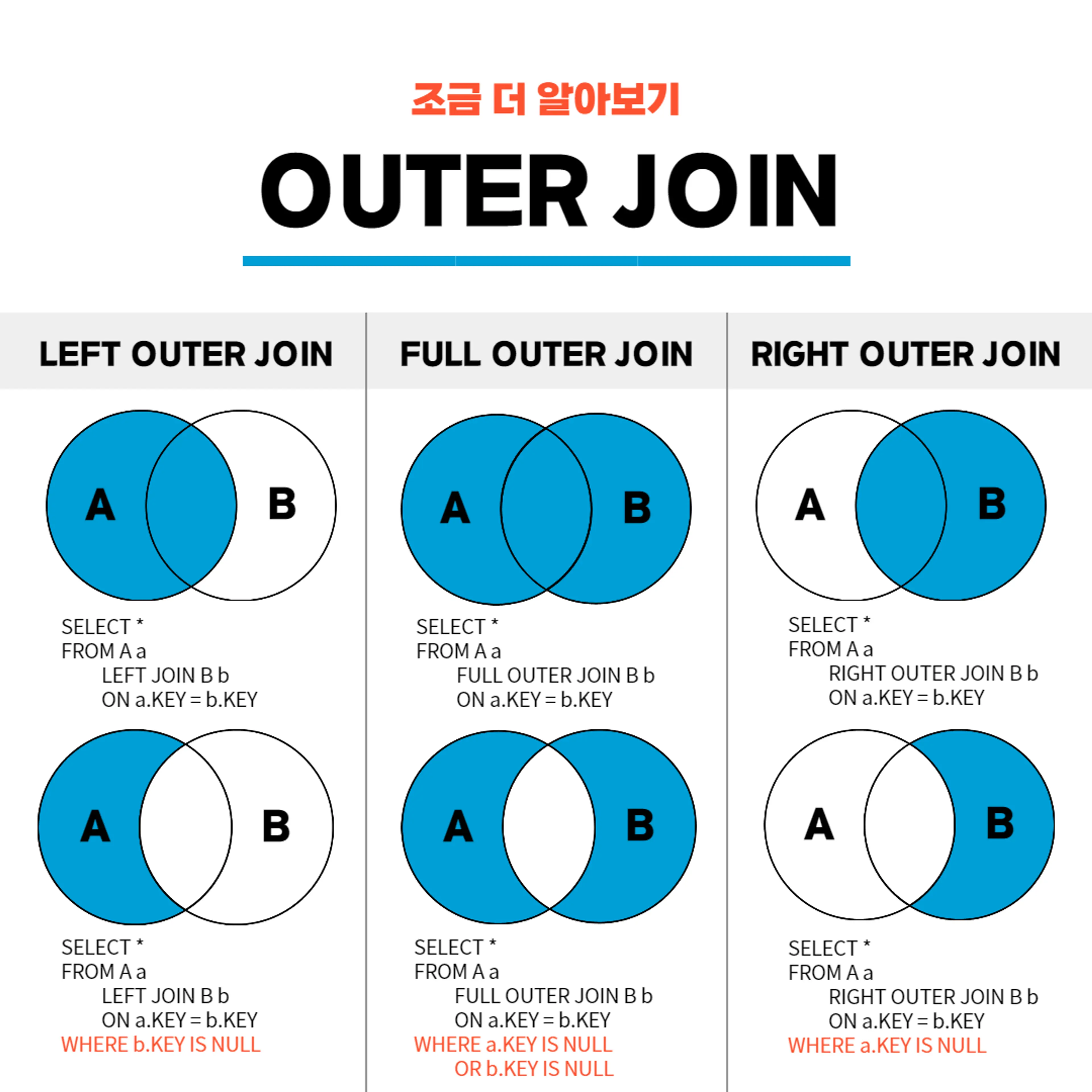 SQL 기본 문법: JOIN(INNER, OUTER, CROSS, SELF JOIN)