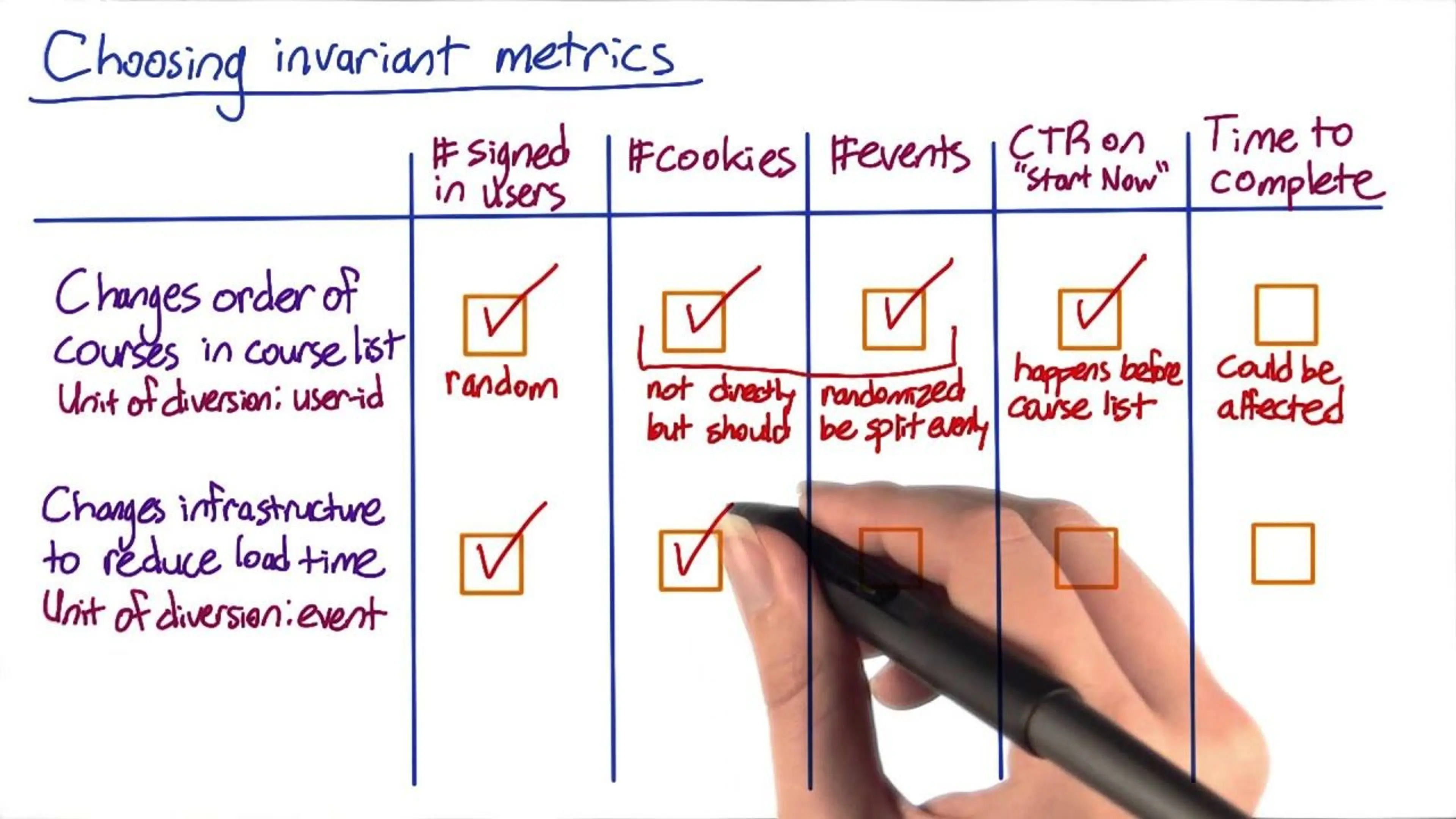 Choosing Invariants