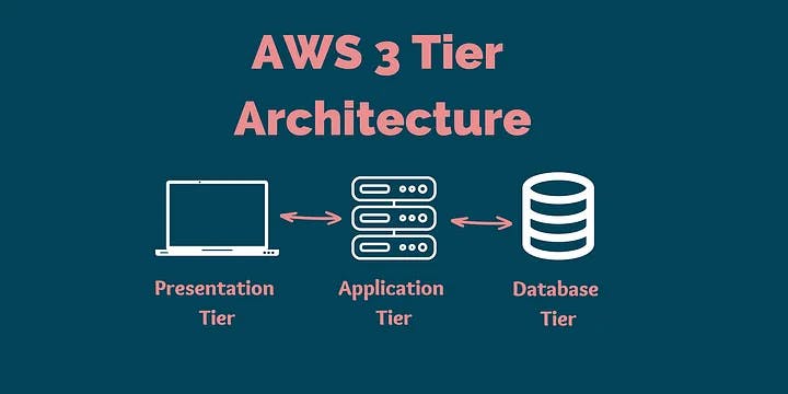 How to build the best 3-tier architecture on Amazon Web Services (AWS) | by Syedusmanahmad | Medium