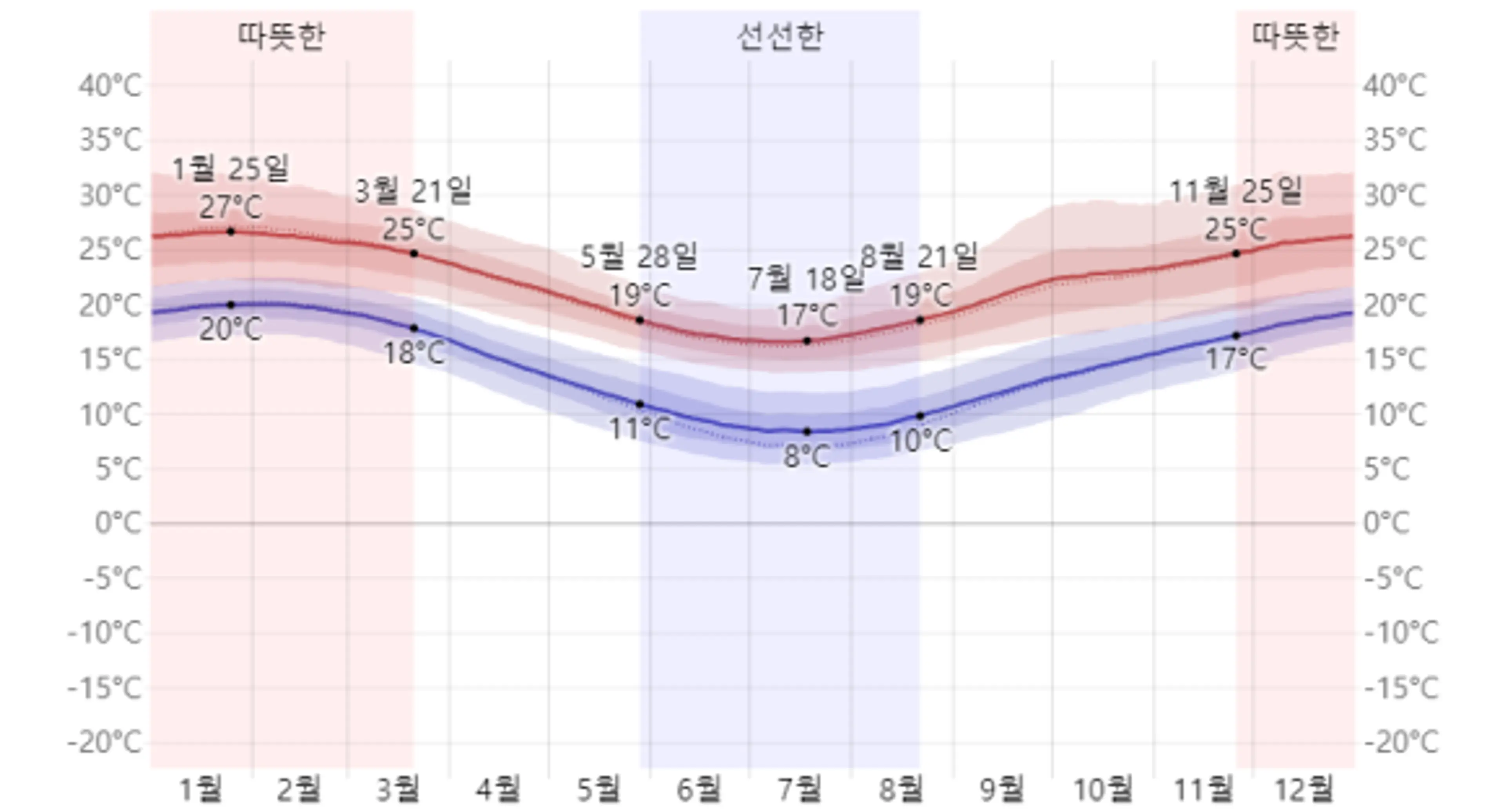 출처 : Weather Spark