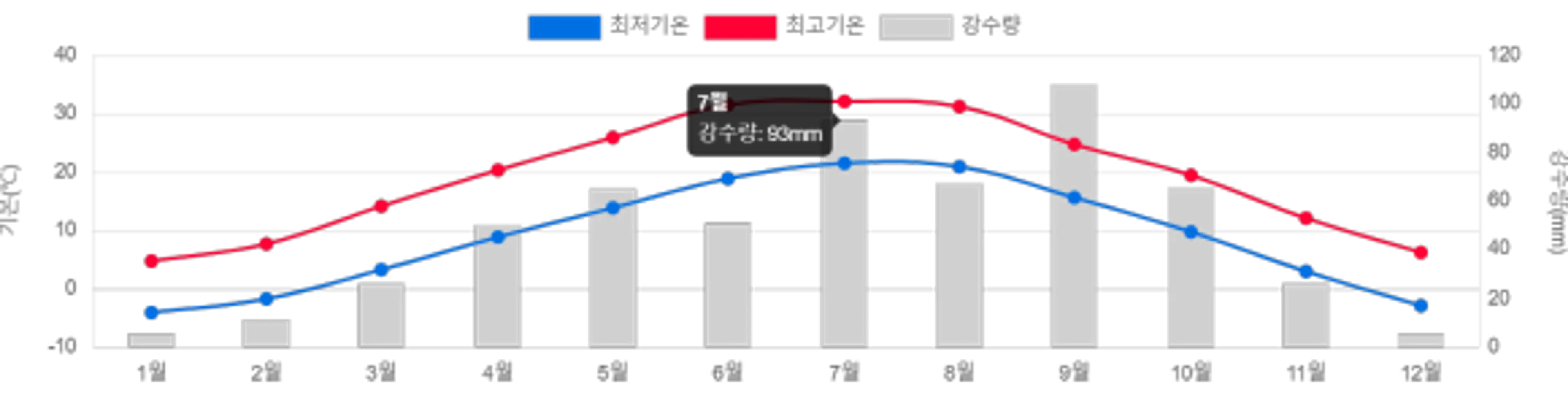 기상청 날씨누리에서 제공된 시안의 기후 그래프