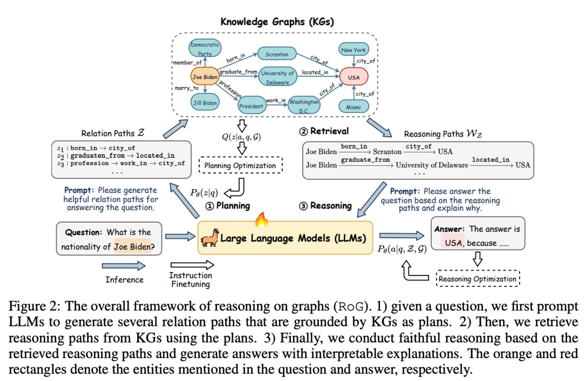 Luo, Linhao, et al. "Reasoning on graphs: Faithful and interpretable large language model reasoning." arXiv preprint arXiv:2310.01061 (2023).