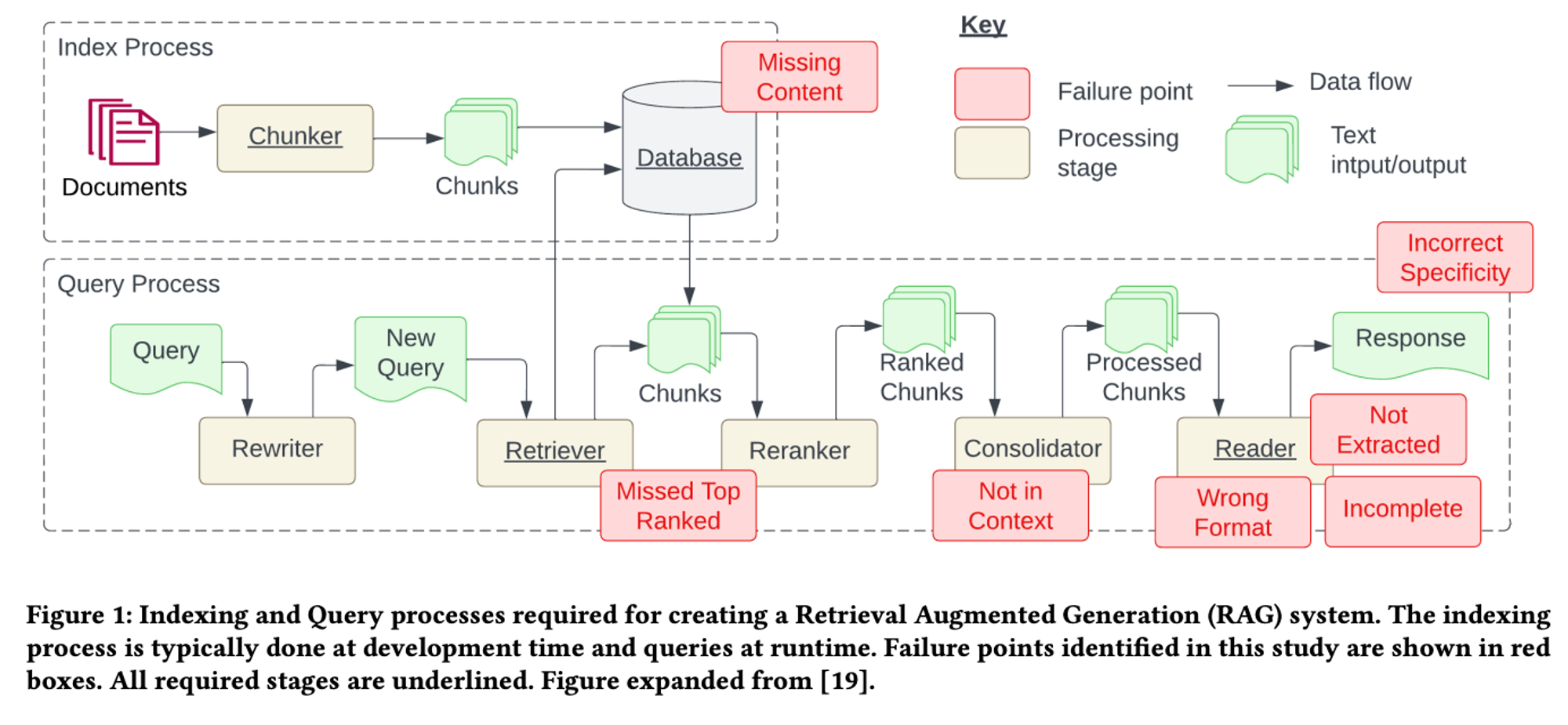 Barnett, Scott, et al. "Seven failure points when engineering a retrieval augmented generation system." arXiv preprint arXiv:2401.05856 (2024).