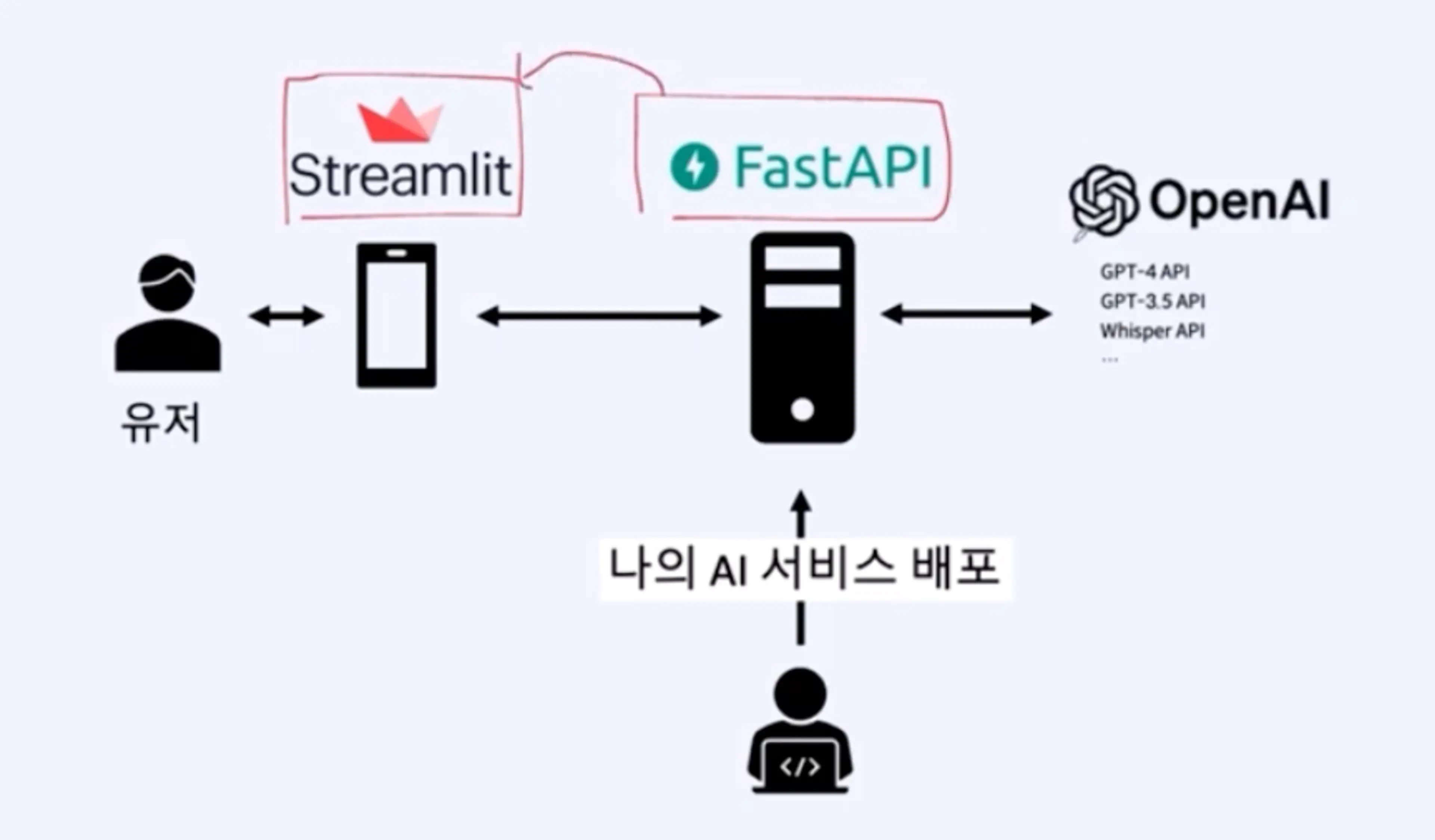 우리 AI서비스의 구조는..