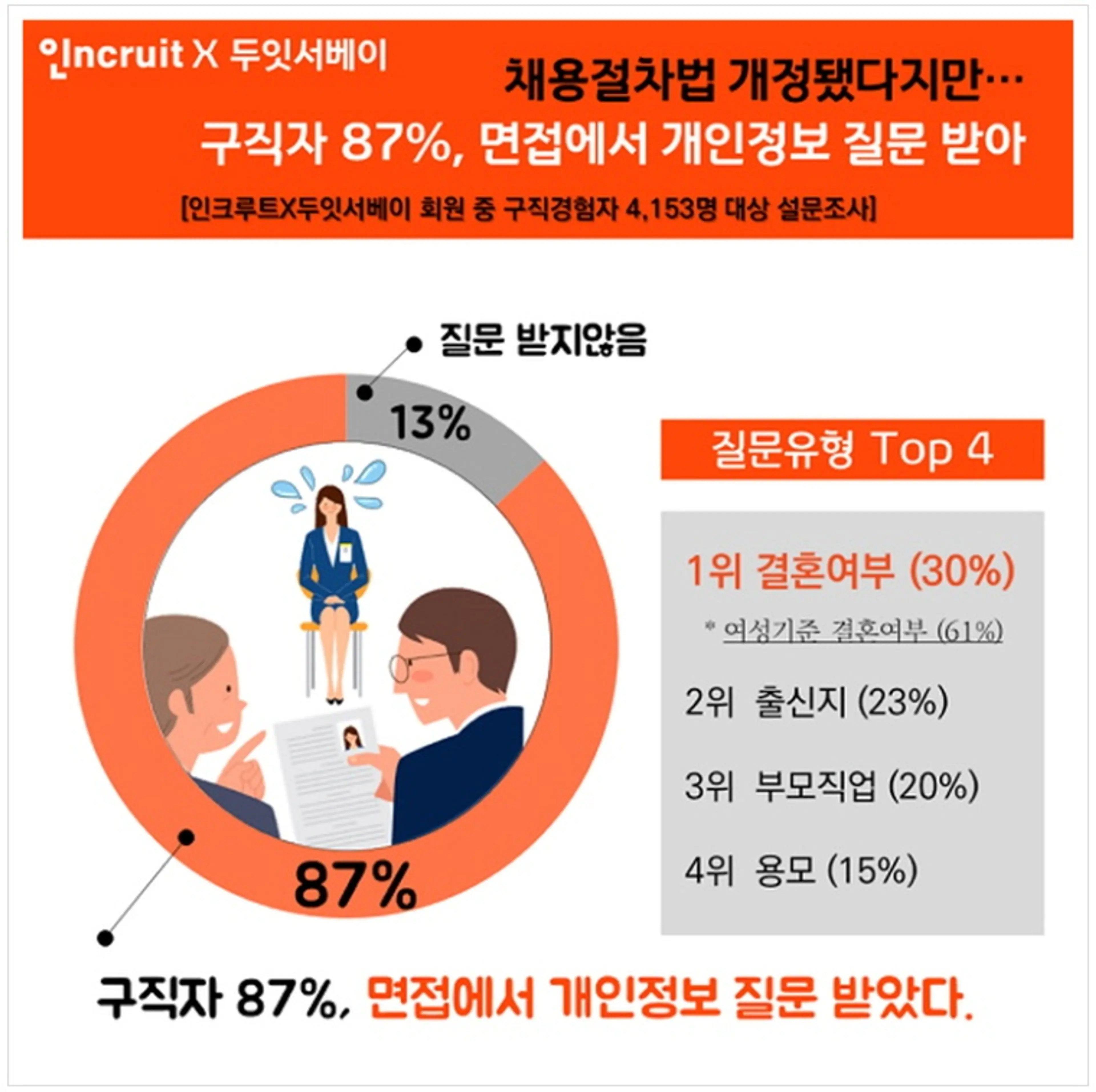 출처 | 인크루트