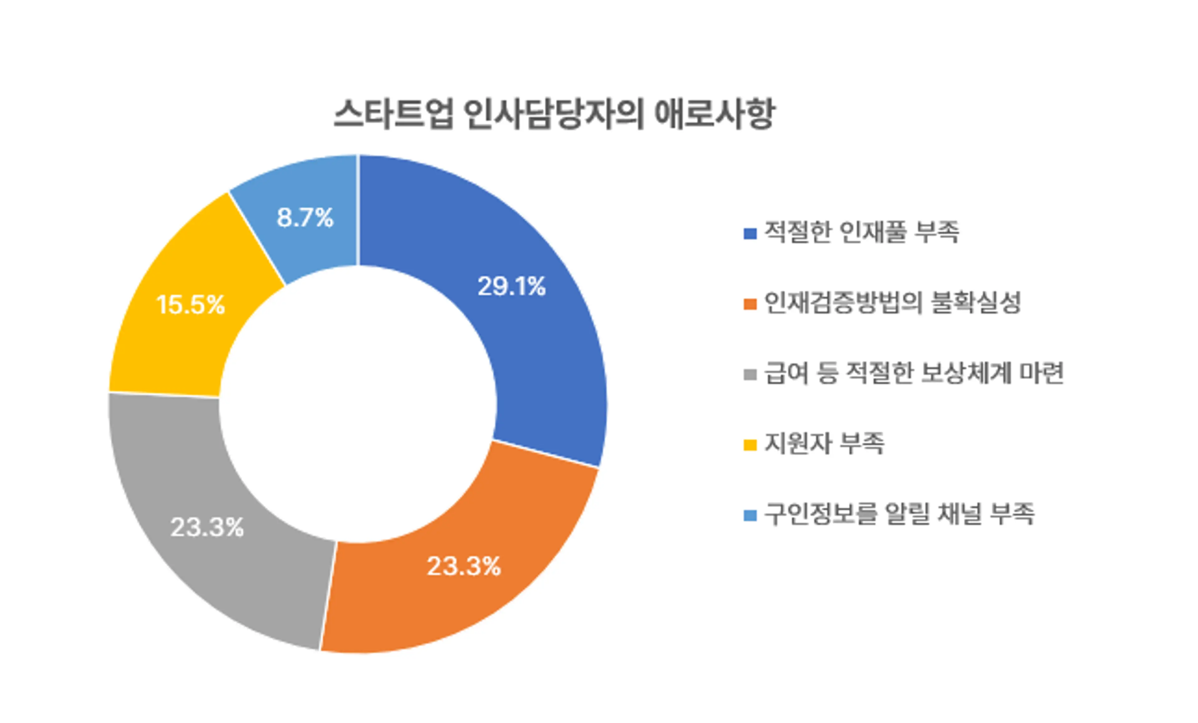 출처 : 청년위원회, ‘스타트업 인재채용 및 활용현황 조사’, 2017 ; 스타트업 인사담당자들의 애로사항