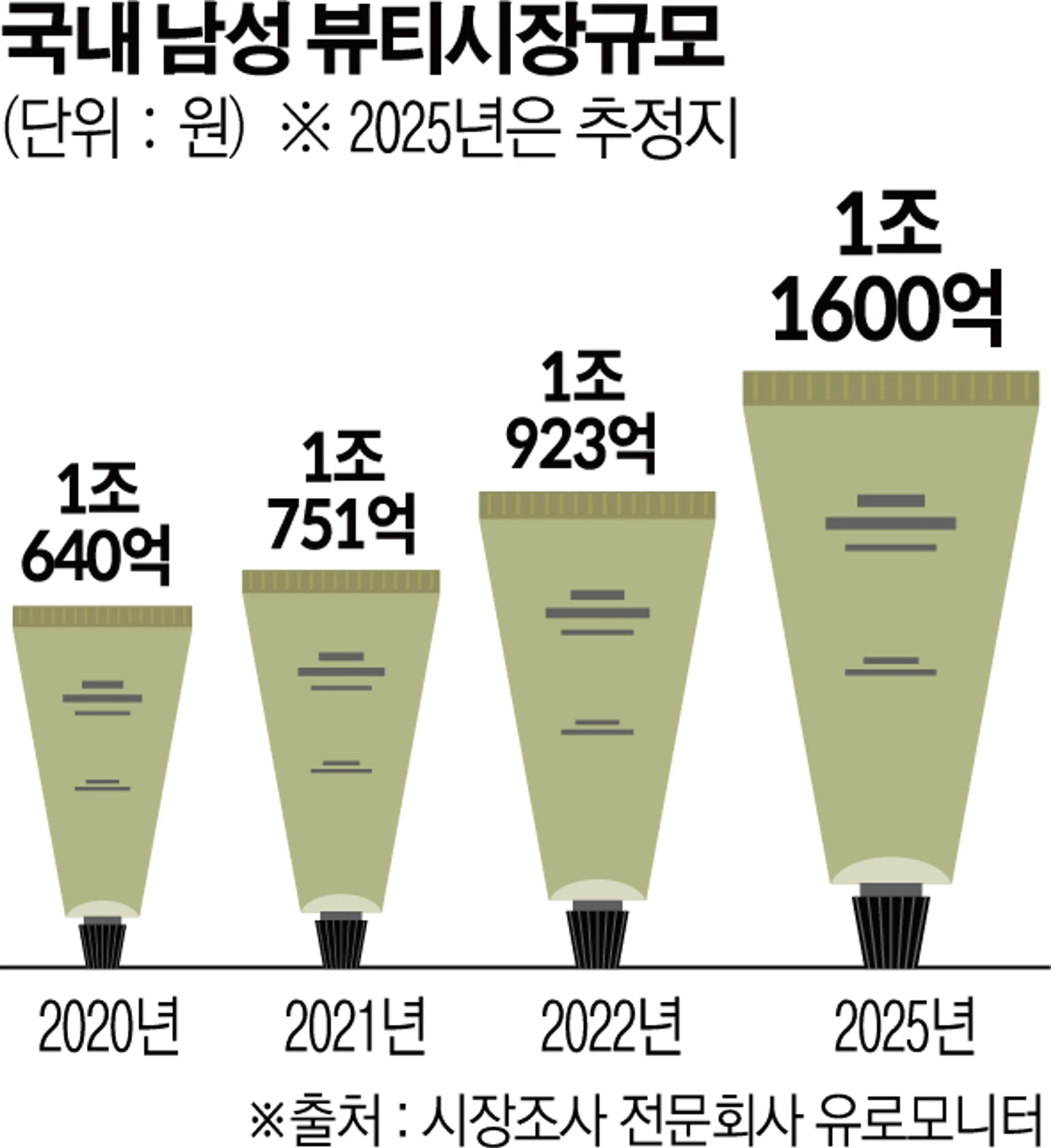 출처 : 이투데이 뉴스 “코로나 뷰티 주춤해도 남성 그루밍은 계속된다”