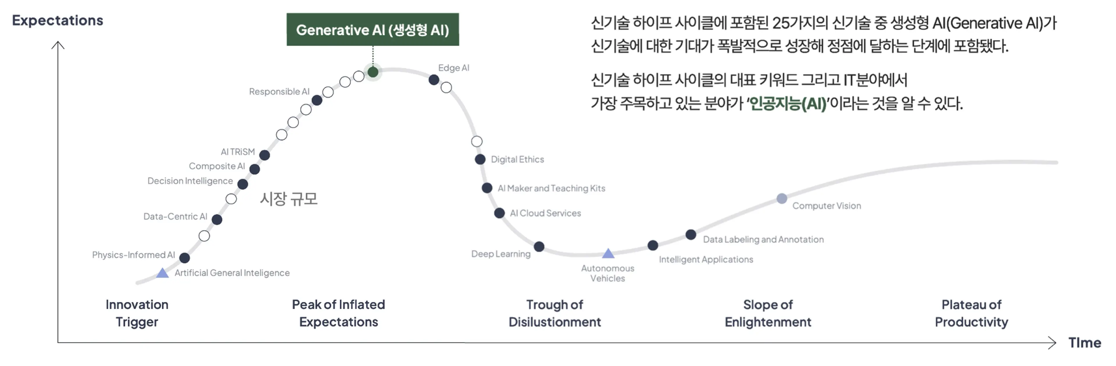 자료제공; 가트너 / 자료가공: 두아즈