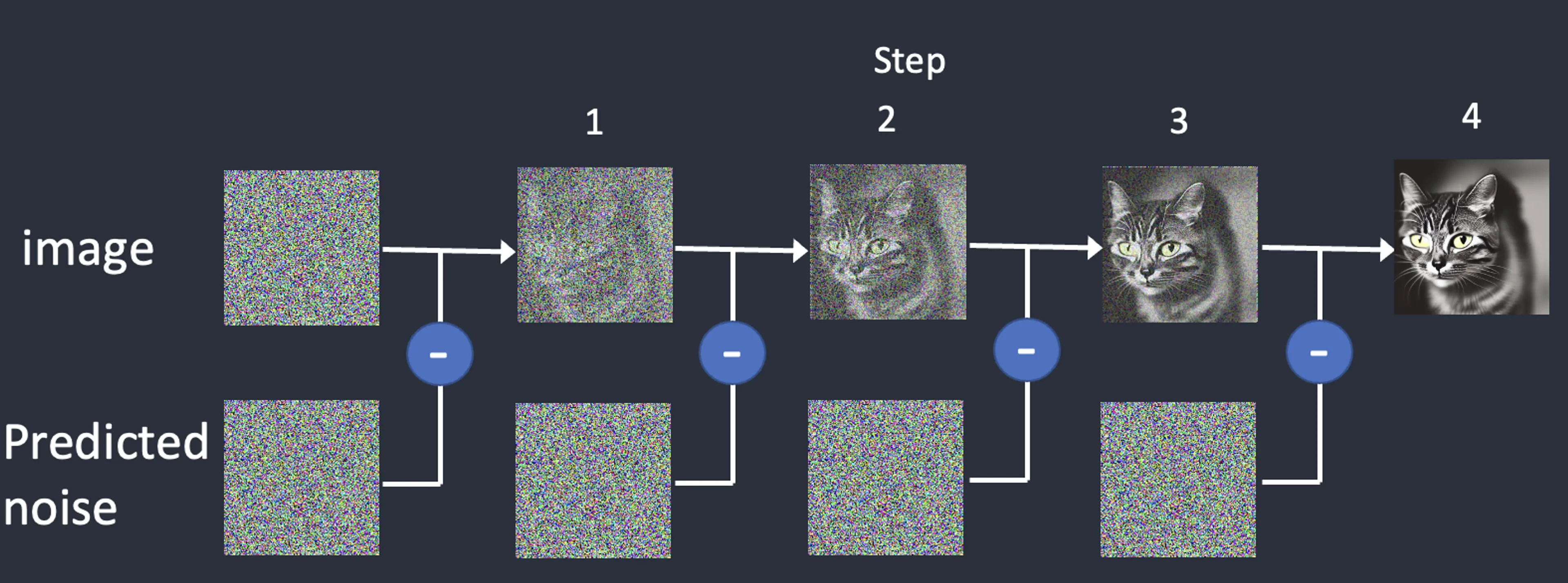 Image 6. How Stable Diffusion Work: https://stable-diffusion-art.com/how-stable-diffusion-work/#Forward_diffusion