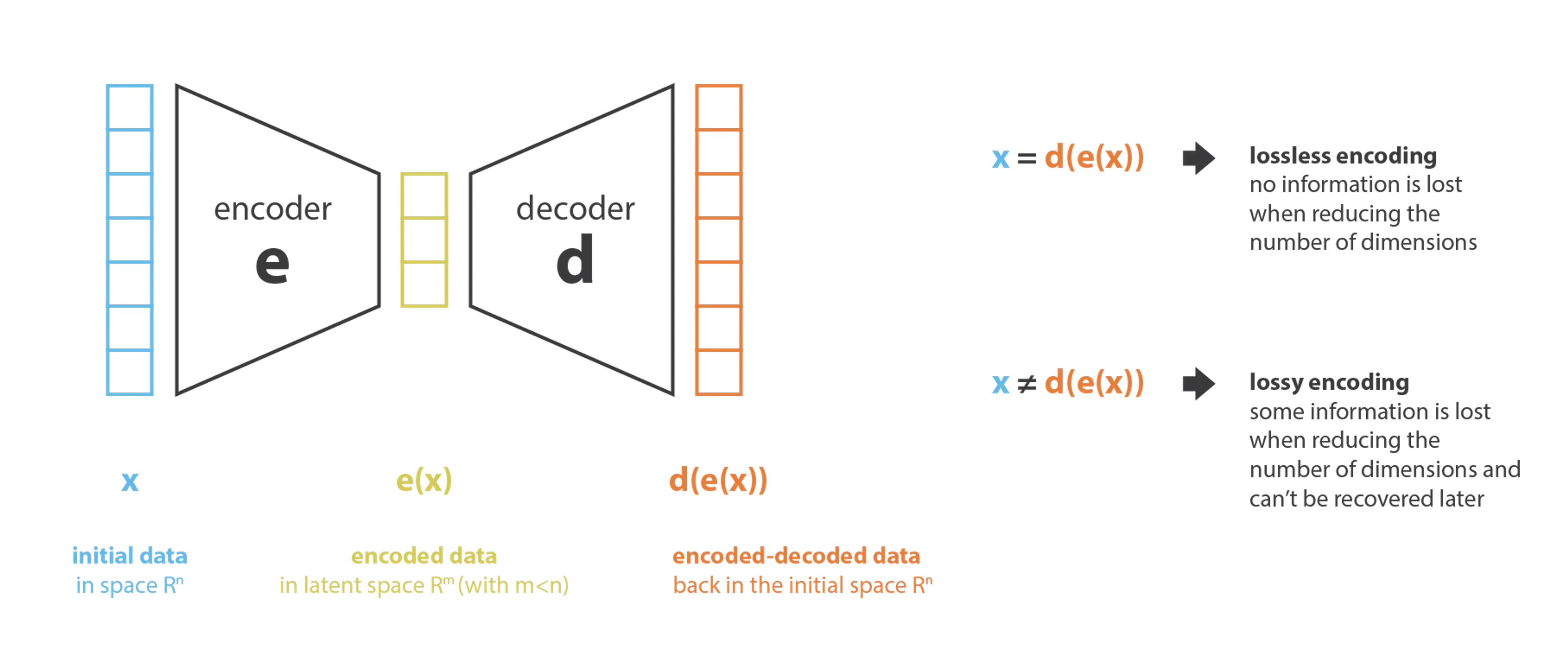 Image 1. Understanding Variational Autoencoders VAEs: https://towardsdatascience.com/understanding-variational-autoencoders-vaes-f70510919f73