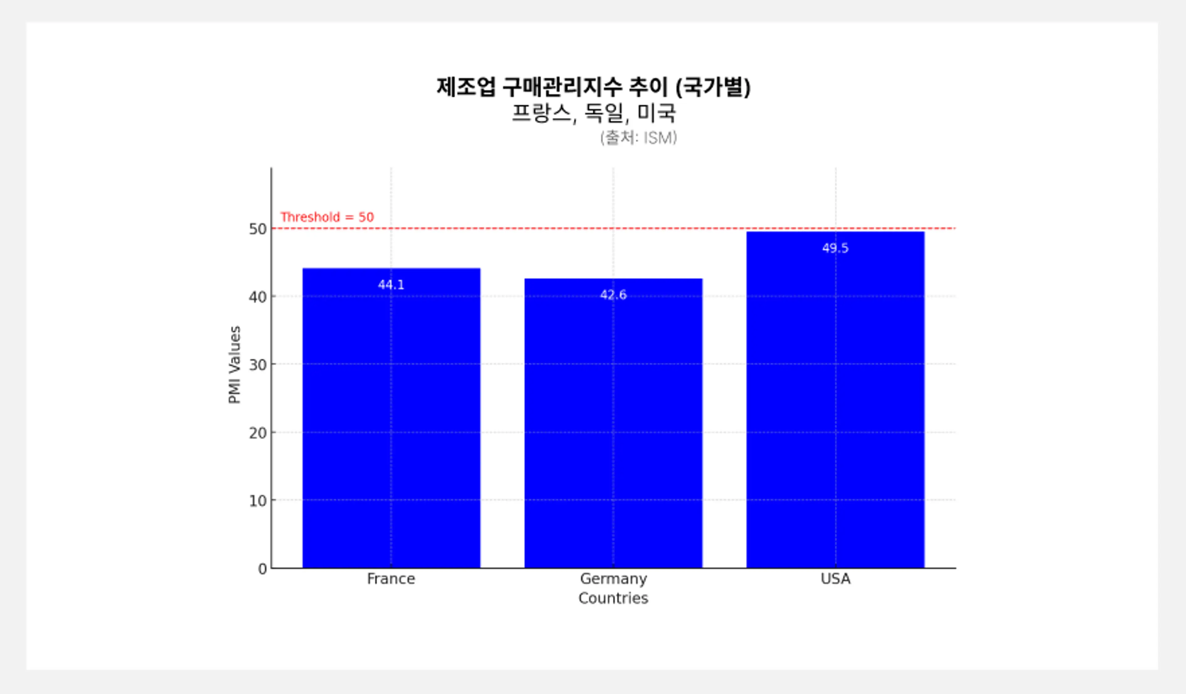 7월 제조업 구매관리지수