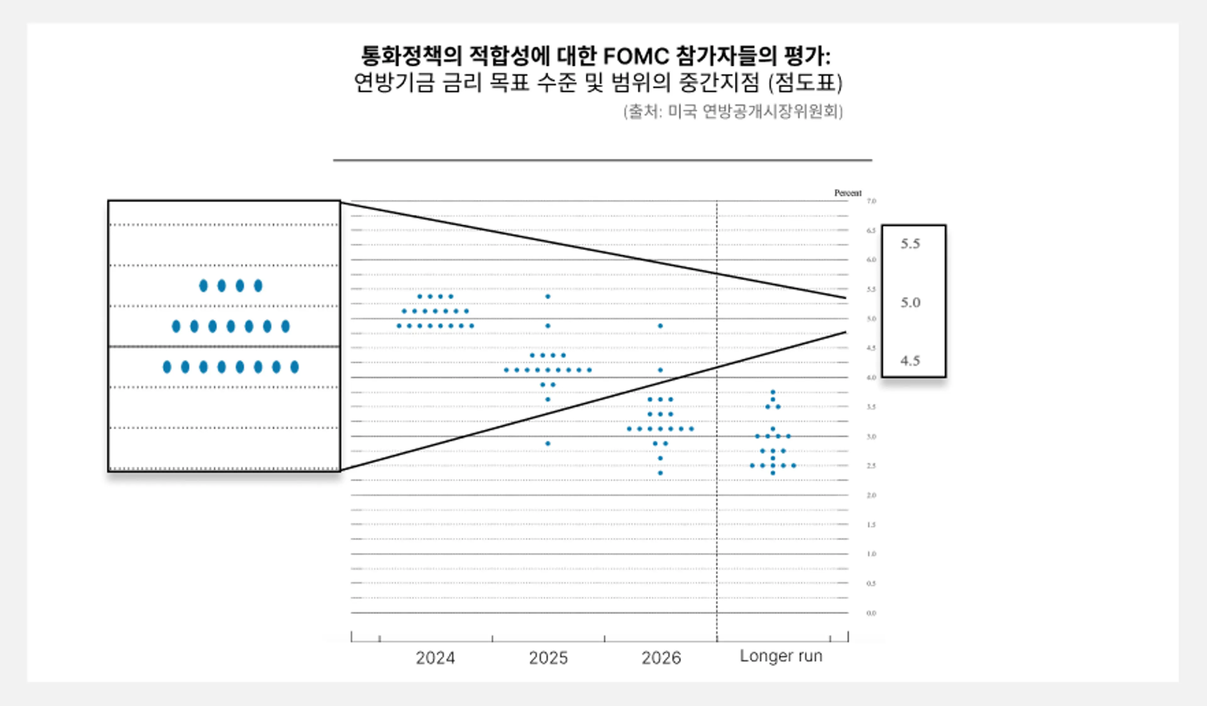 20024년 6월 연준이 발표한 점도표 (출처: 미국 연방공개시장위원회 | 자료제작: 쉽다)