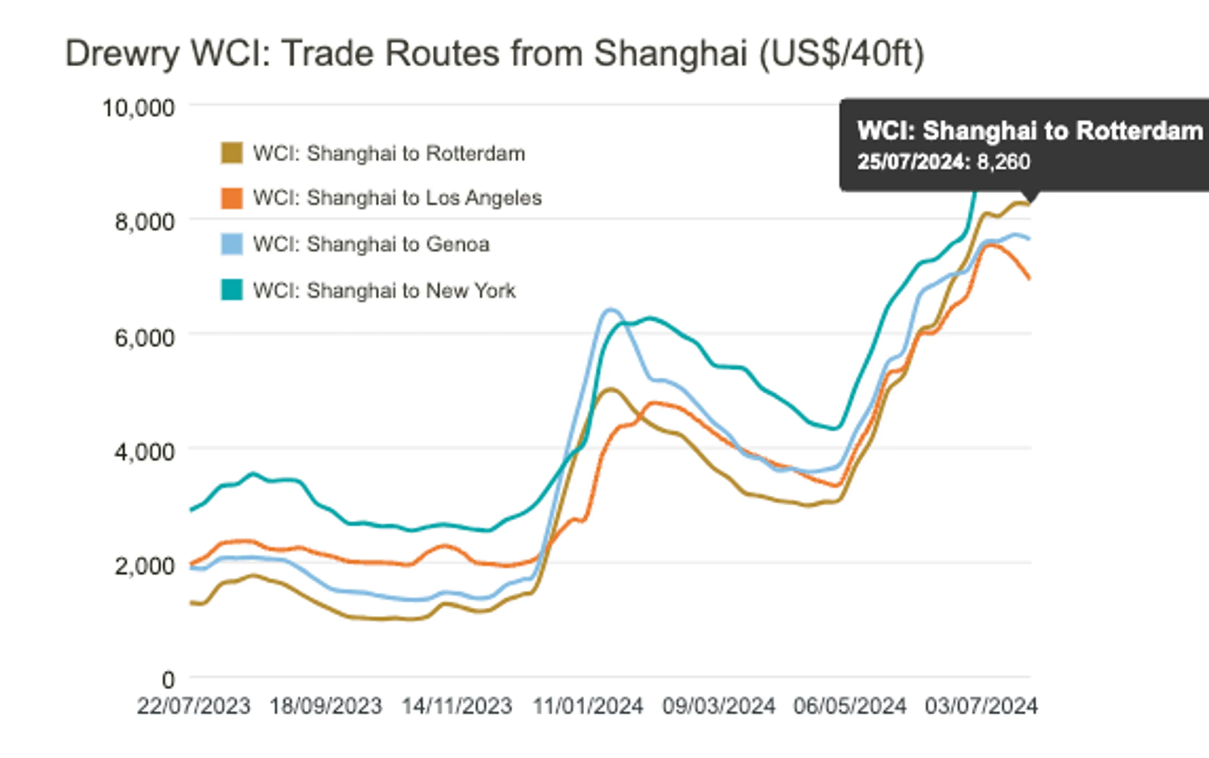 Drewry World Container Index, (출처: Drewry)