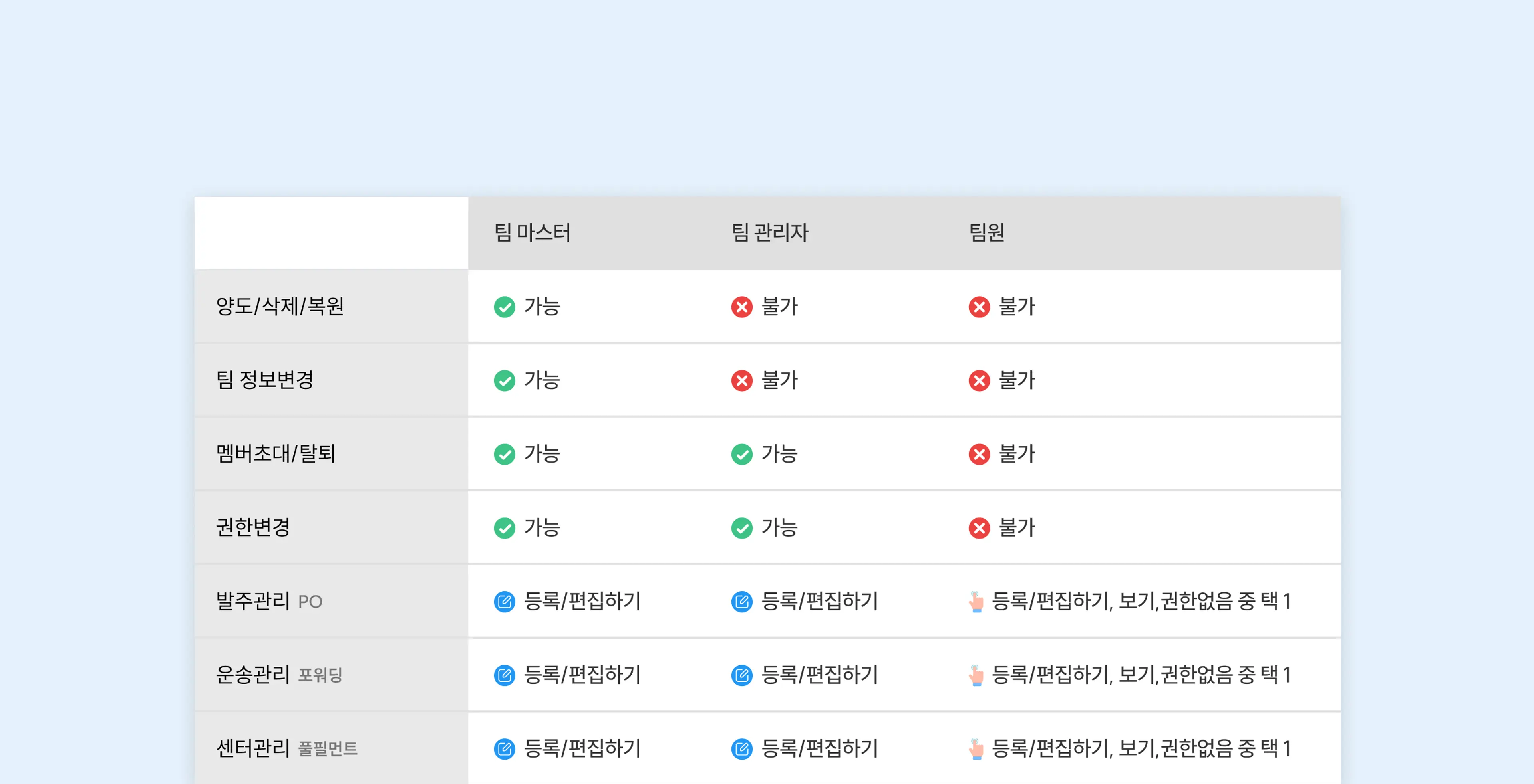 쉽다 팀 기능에서의 권한 관리